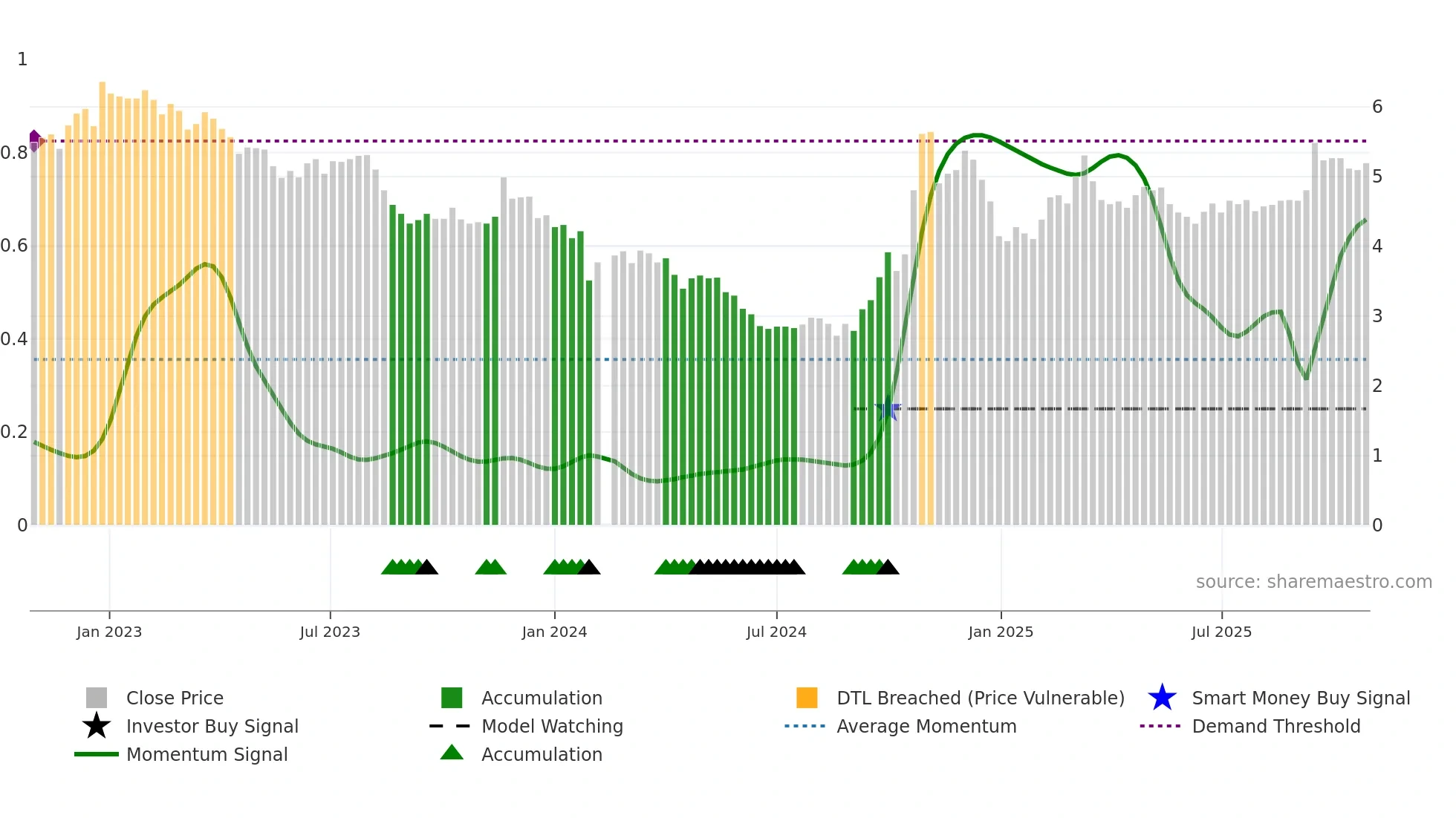 002183 weekly Smart Money chart