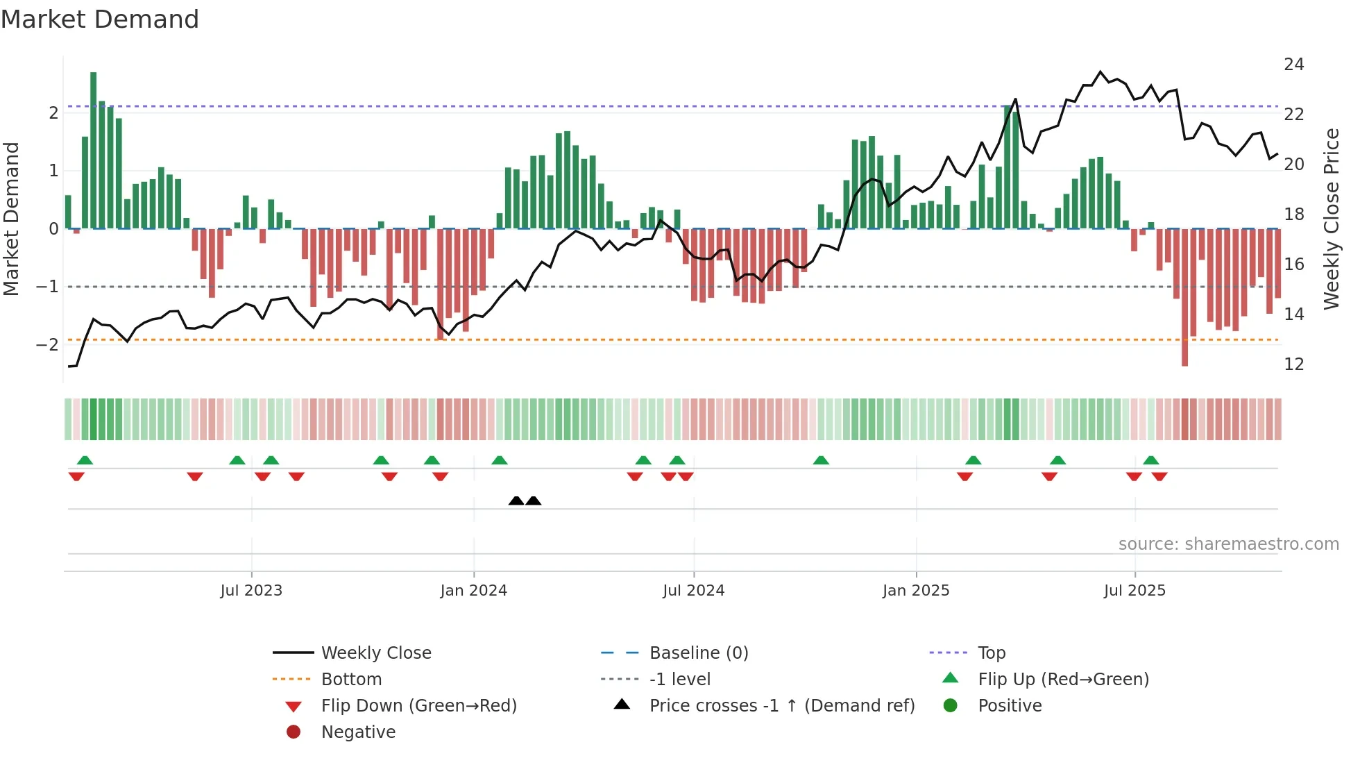 QBE weekly Market Demand chart
