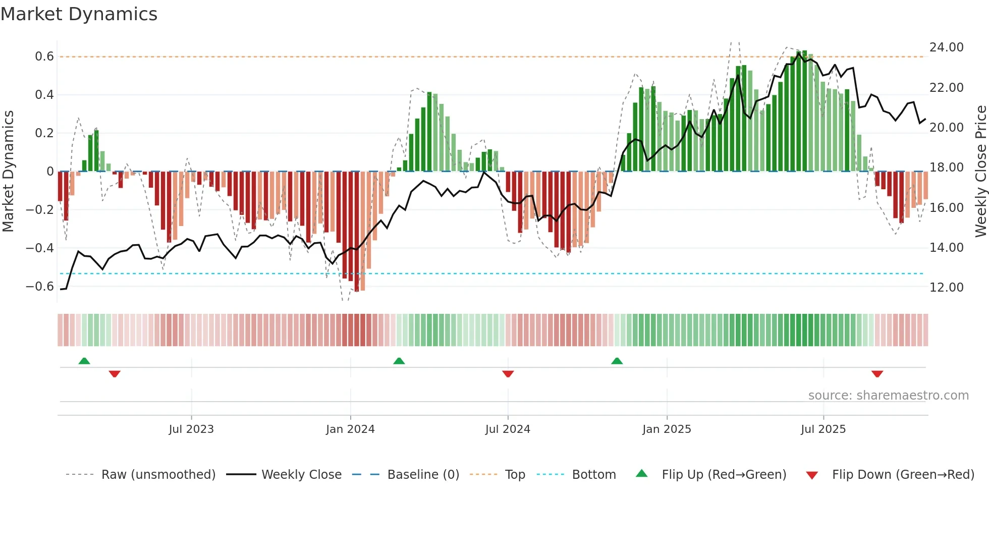 QBE weekly Market Dynamics chart