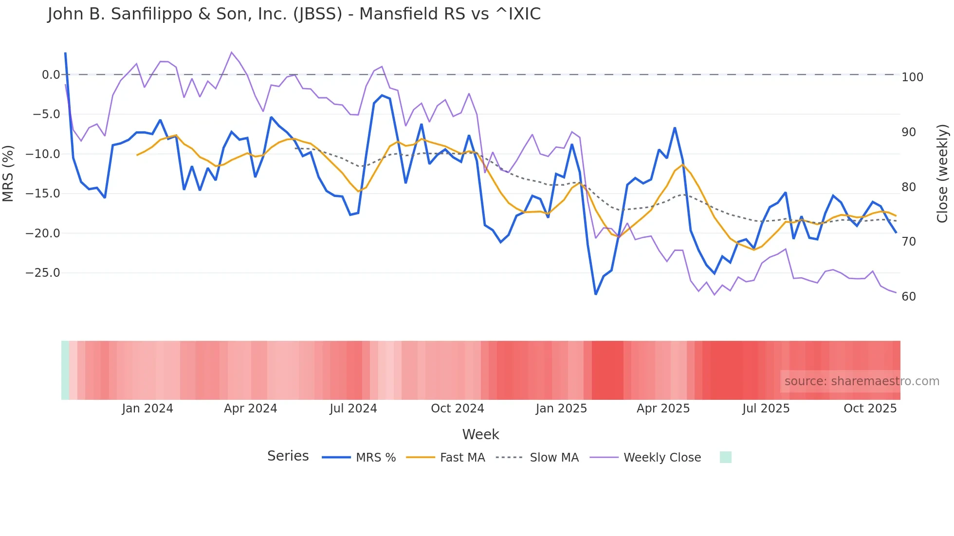 JBSS Mansfield Relative Strength chart