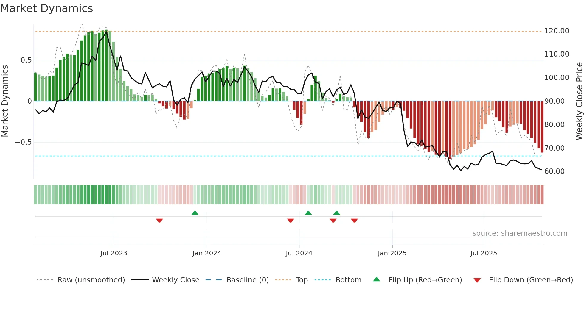 JBSS weekly Market Dynamics chart
