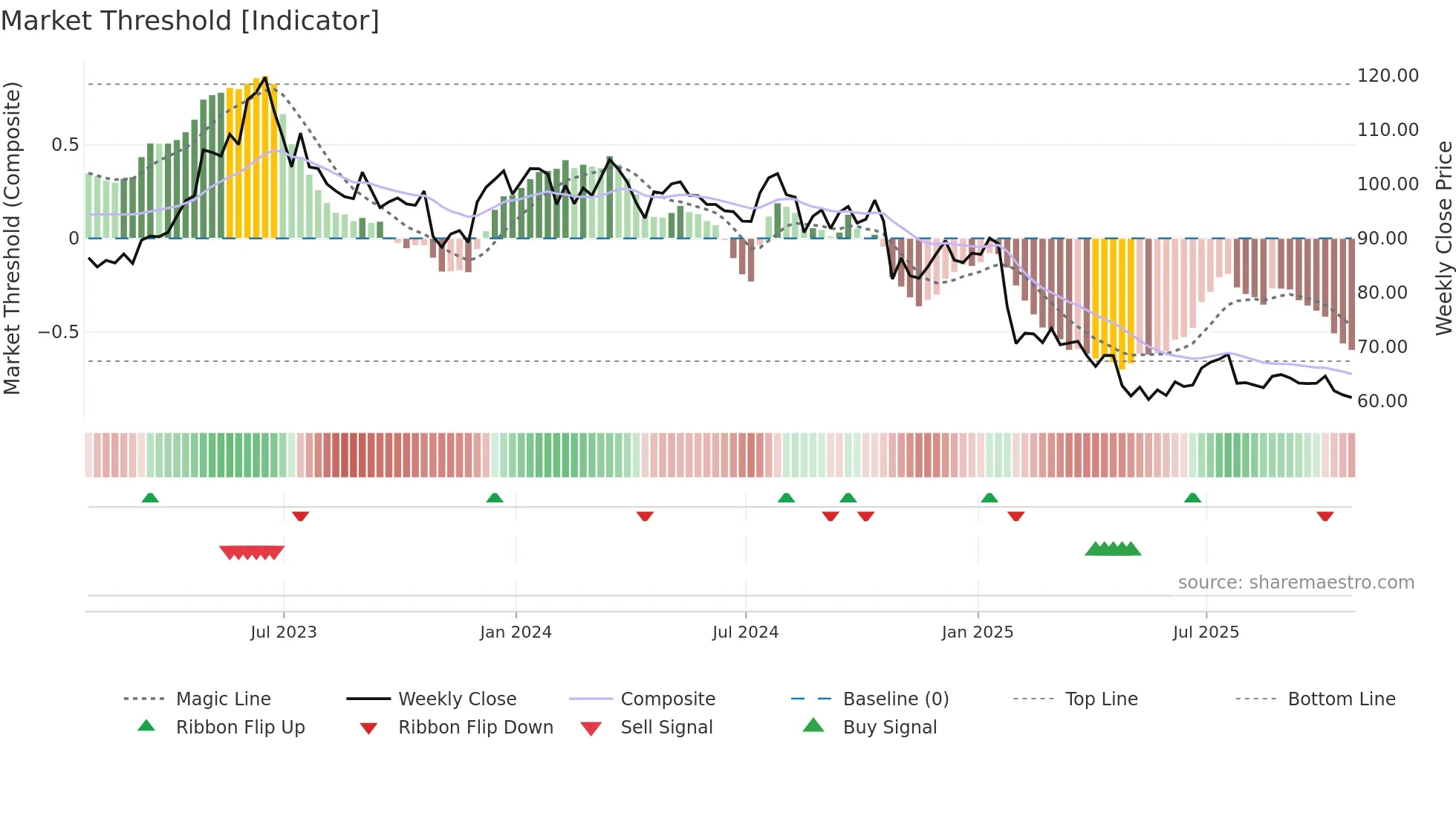 JBSS weekly Market Threshold chart