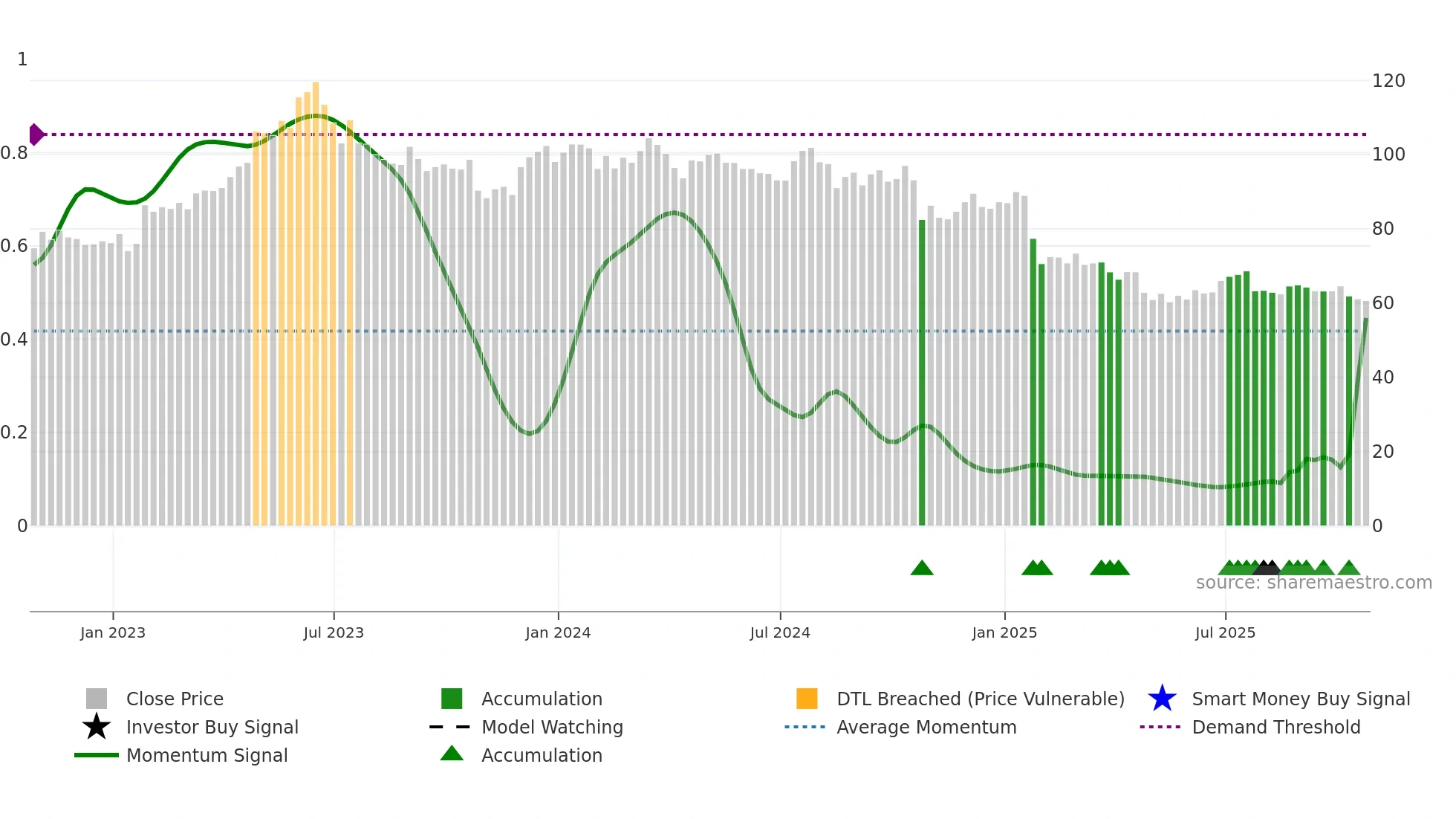 JBSS weekly Smart Money chart