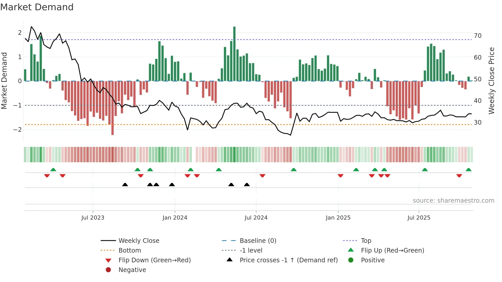 688139 weekly Market Demand chart
