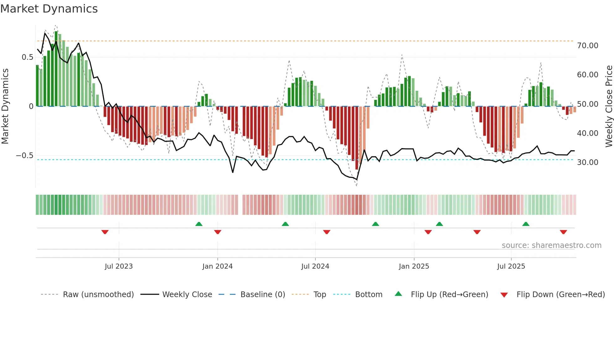 688139 weekly Market Dynamics chart