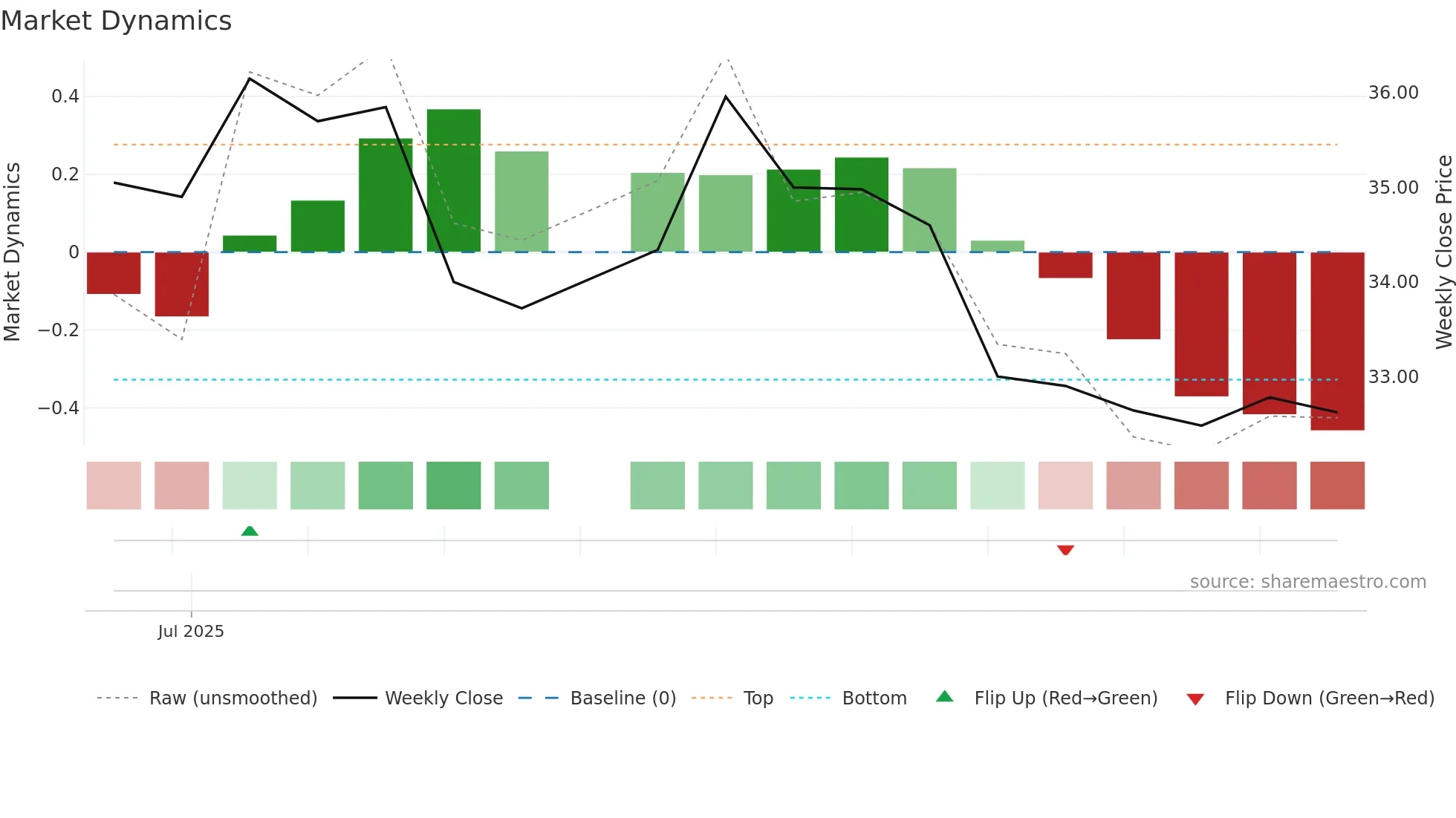 3288 weekly Market Dynamics chart