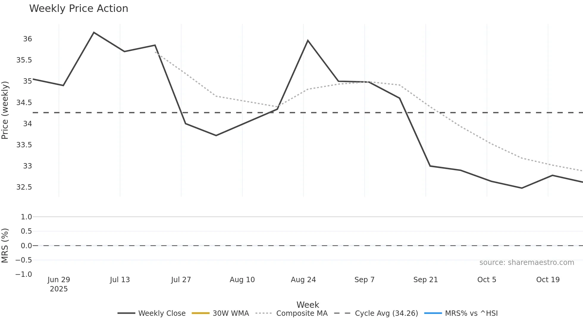 3288 weekly Price Action chart, closing 2025-10-27