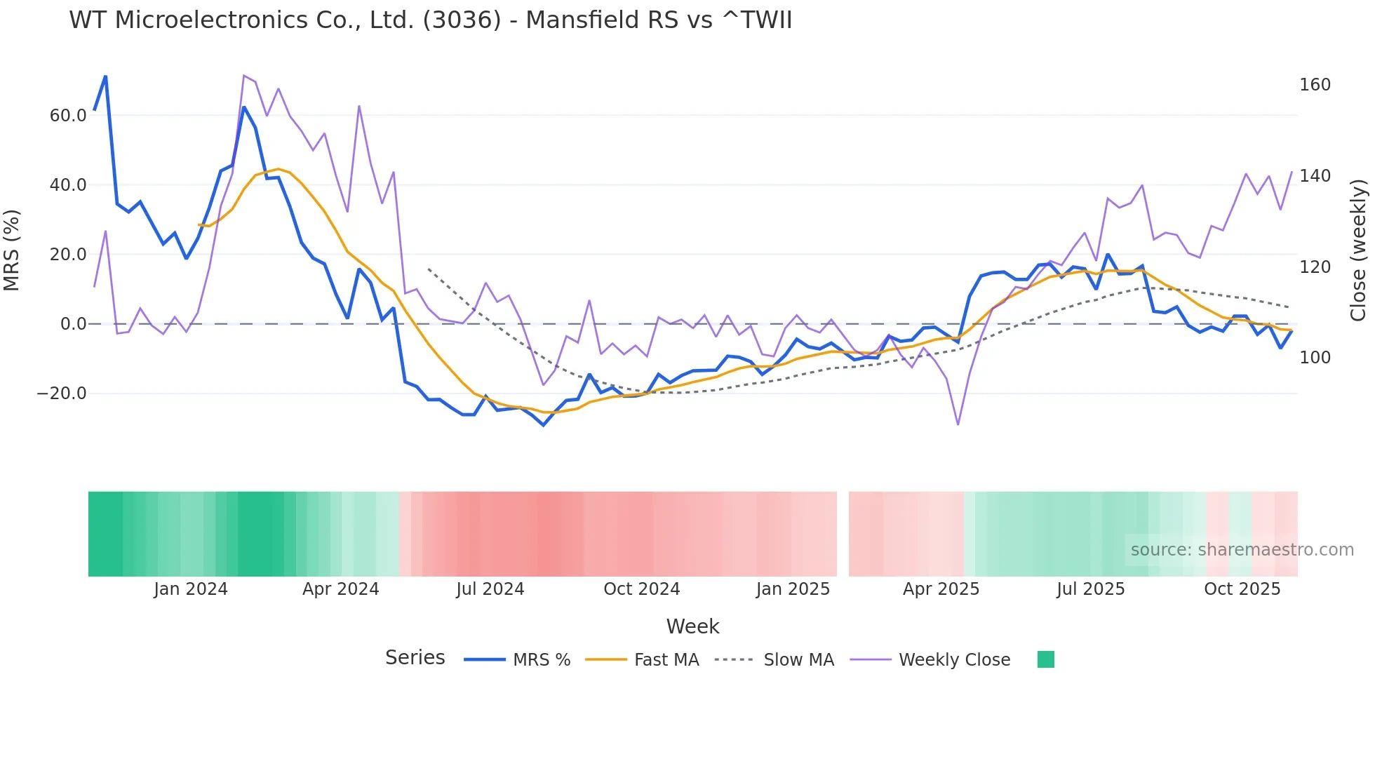 3036 Mansfield Relative Strength chart