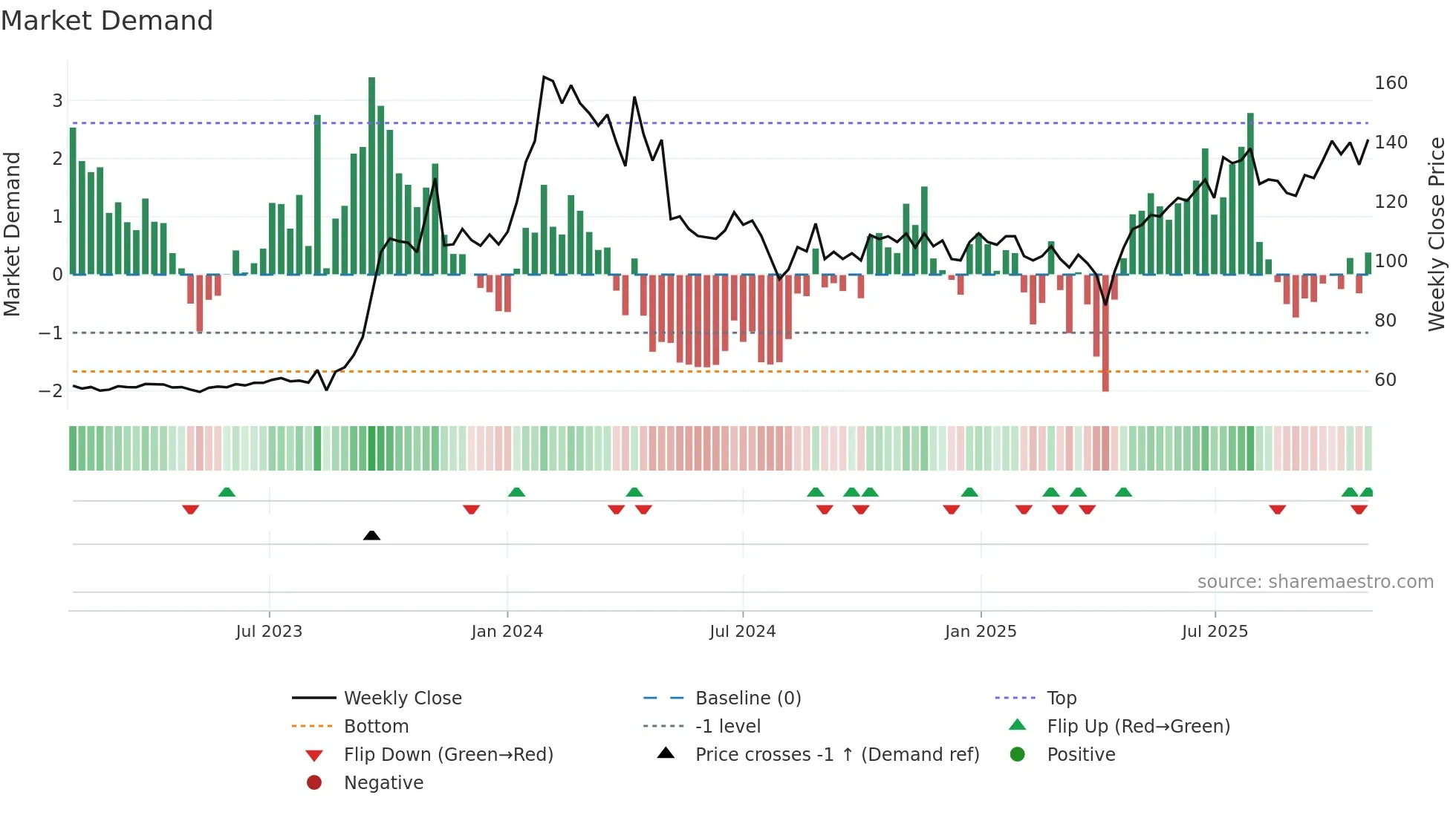 3036 weekly Market Demand chart