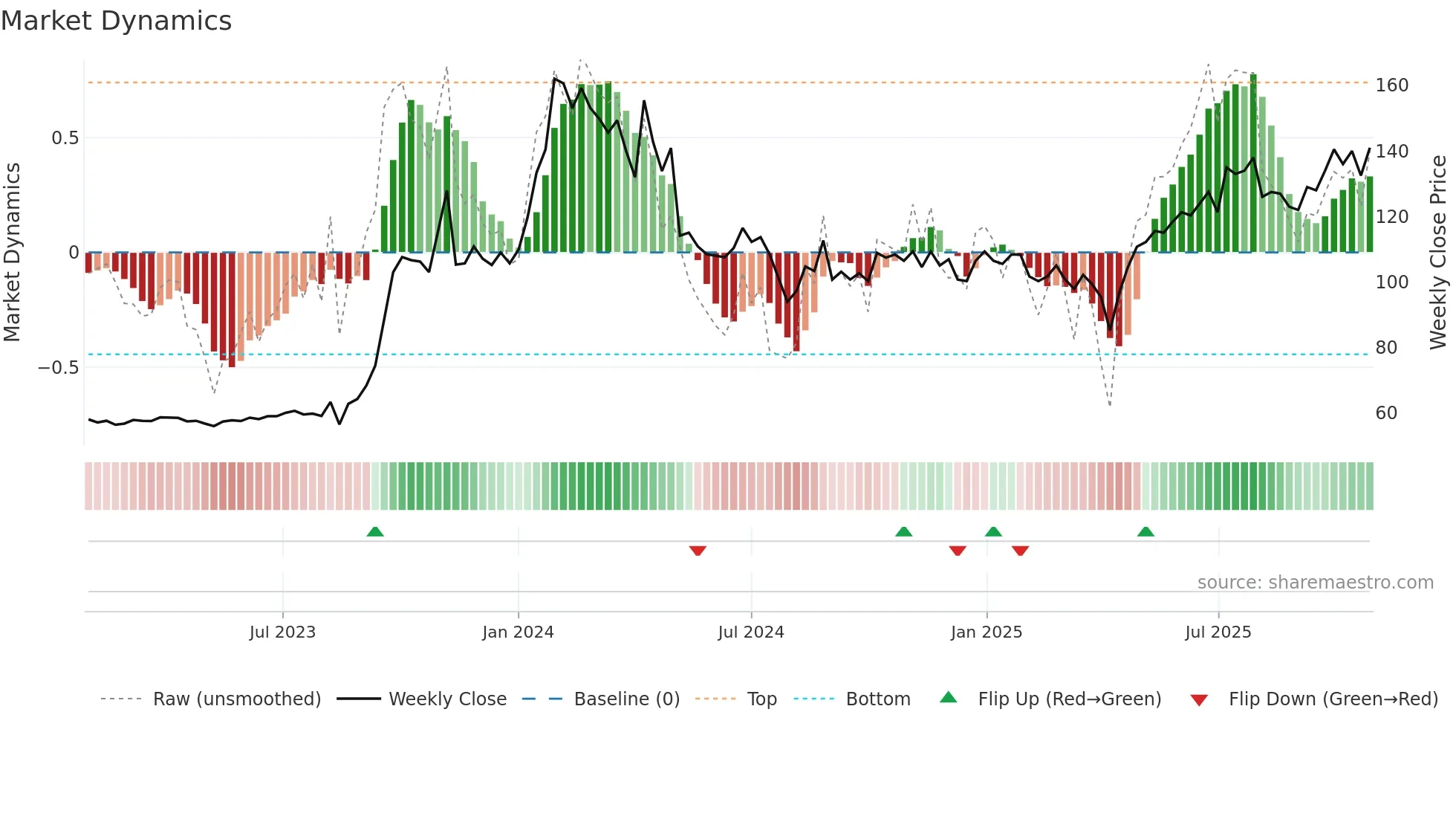 3036 weekly Market Dynamics chart