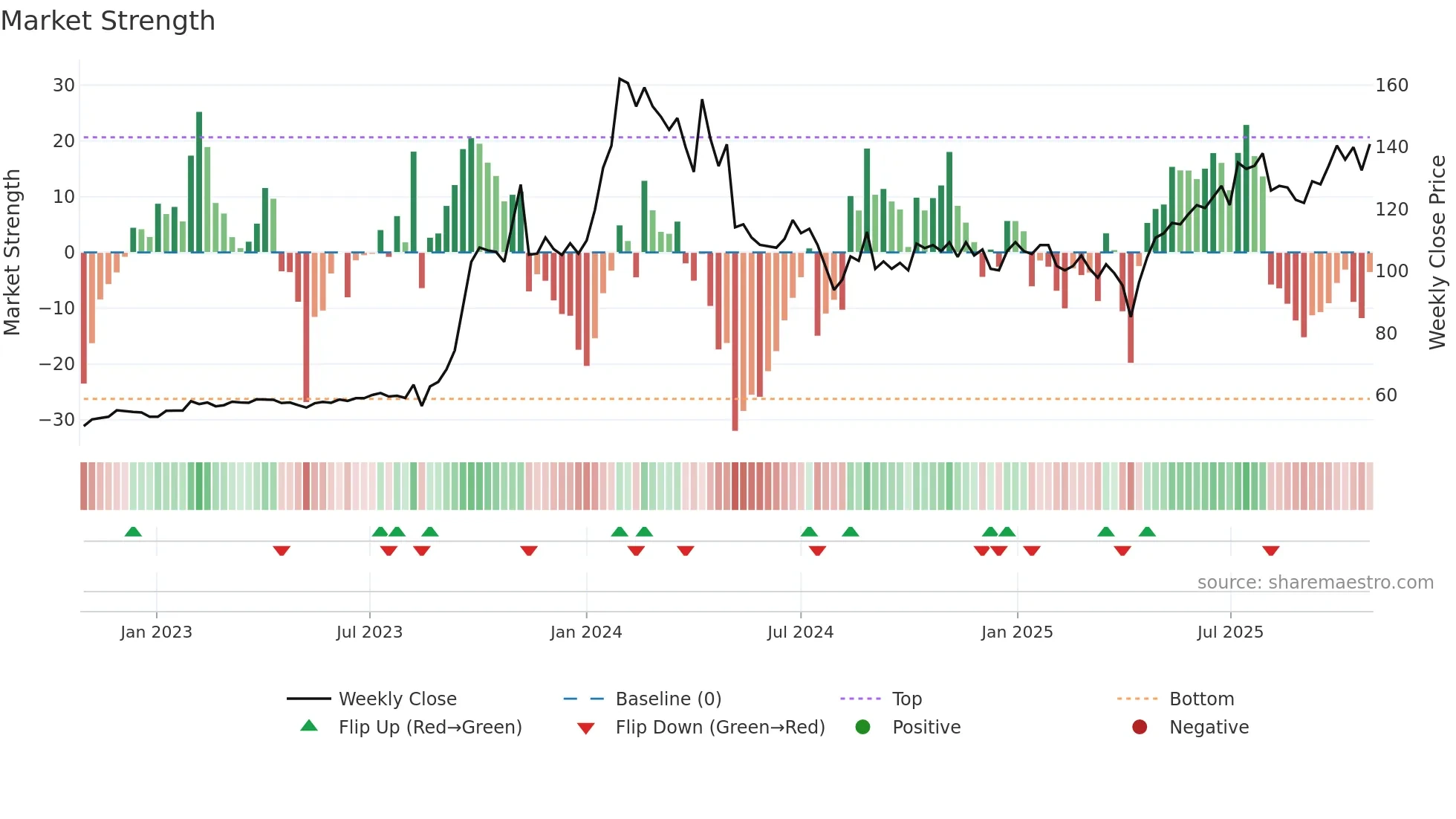 3036 weekly Market Strength chart