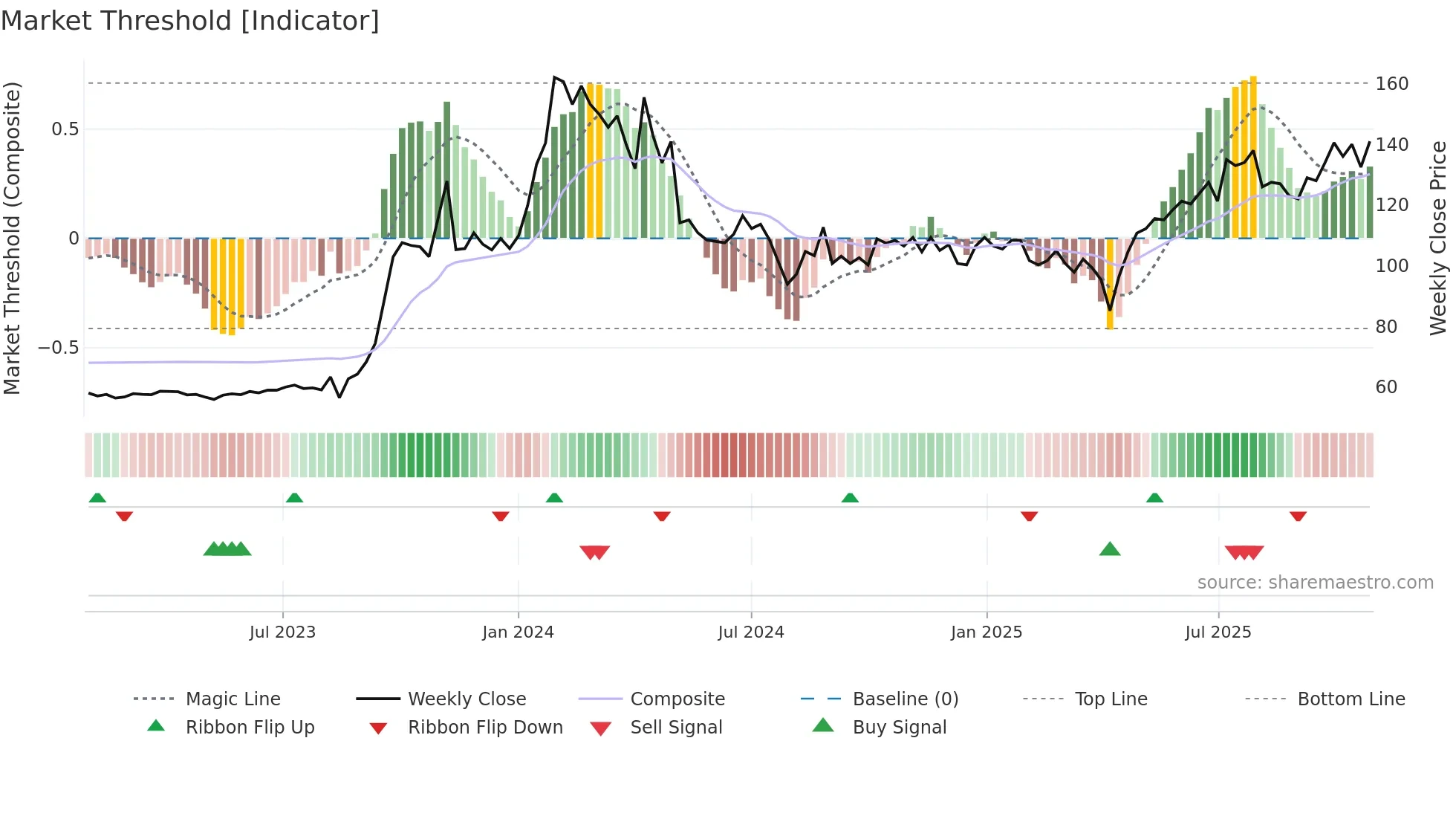 3036 weekly Market Threshold chart