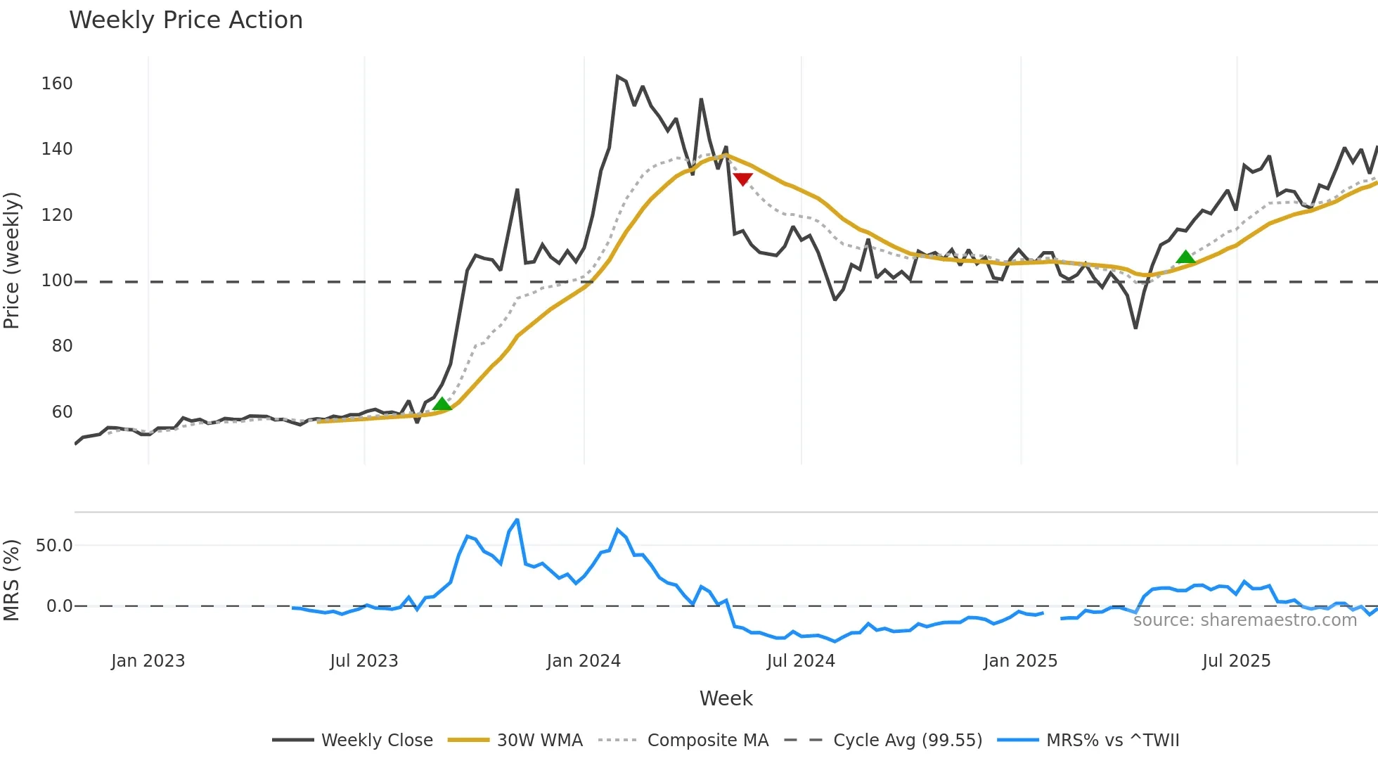 3036 weekly Price Action chart, closing 2025-10-27