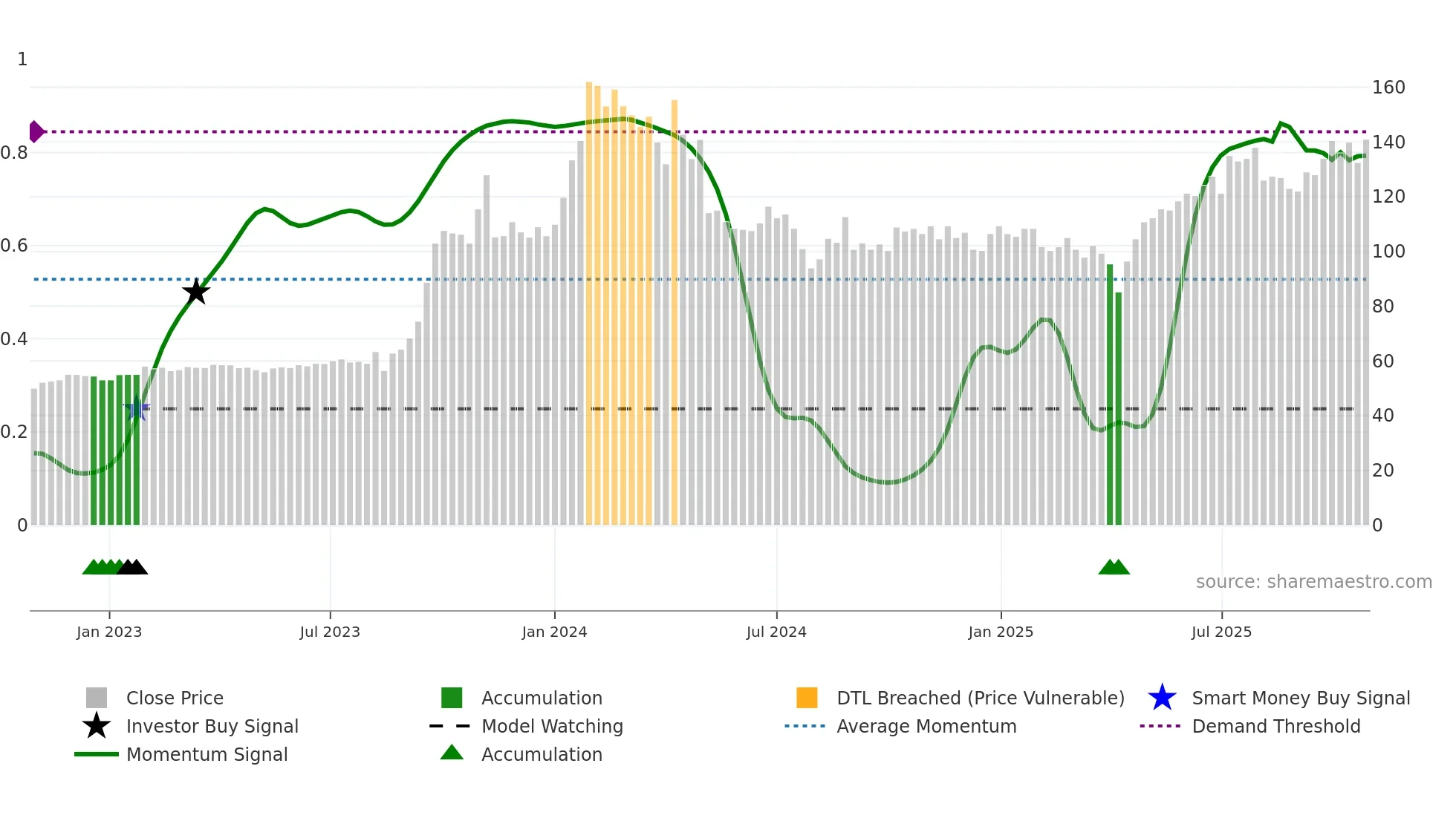 3036 weekly Smart Money chart