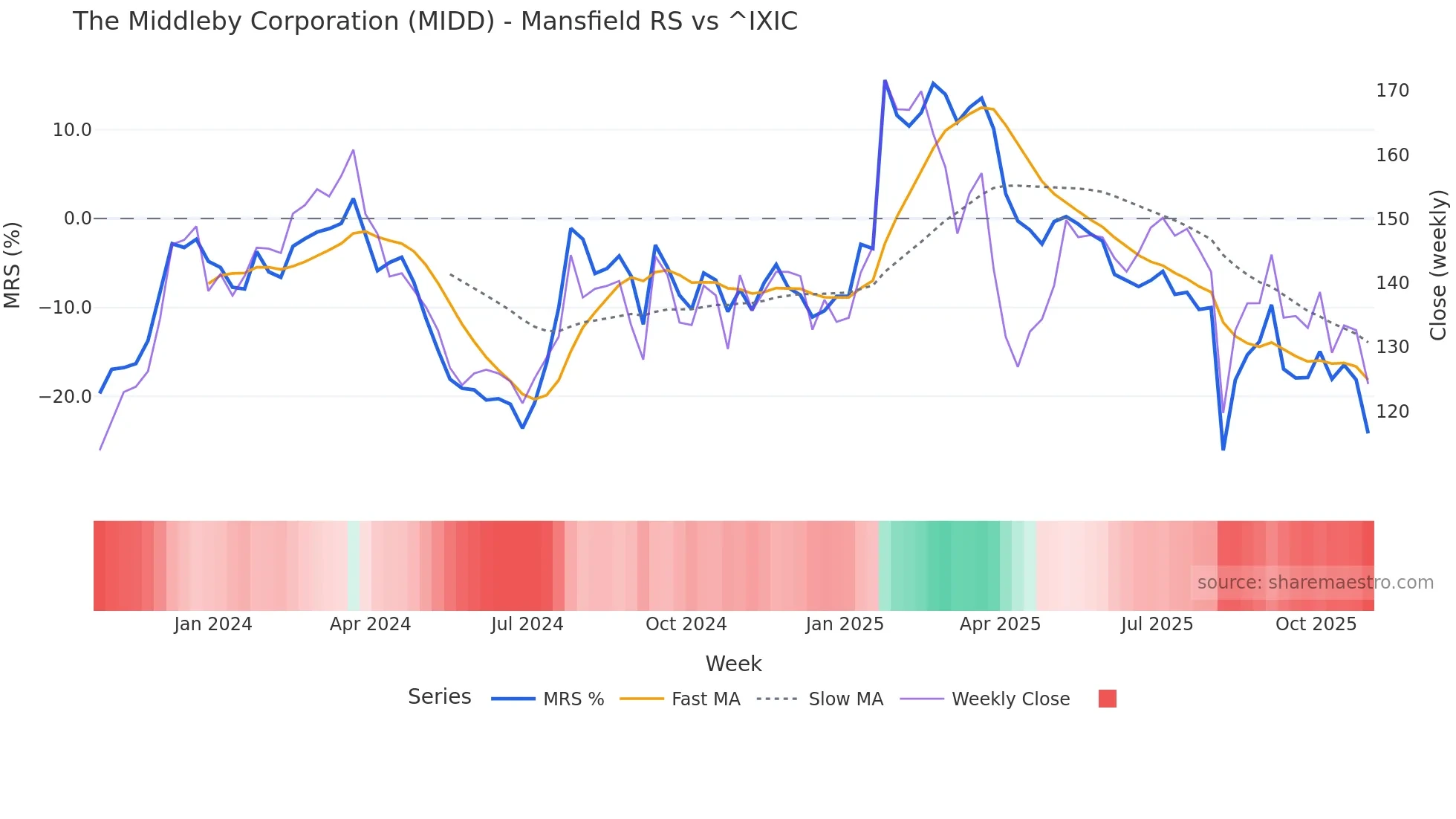 MIDD Mansfield Relative Strength chart
