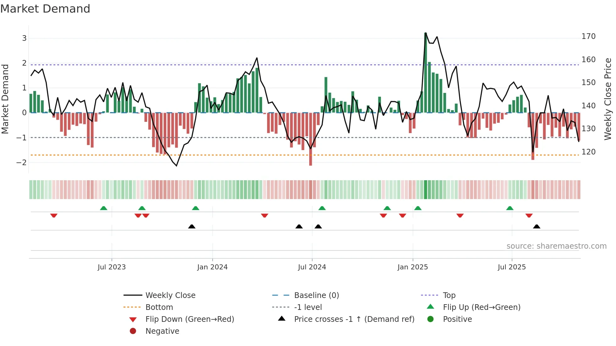MIDD weekly Market Demand chart