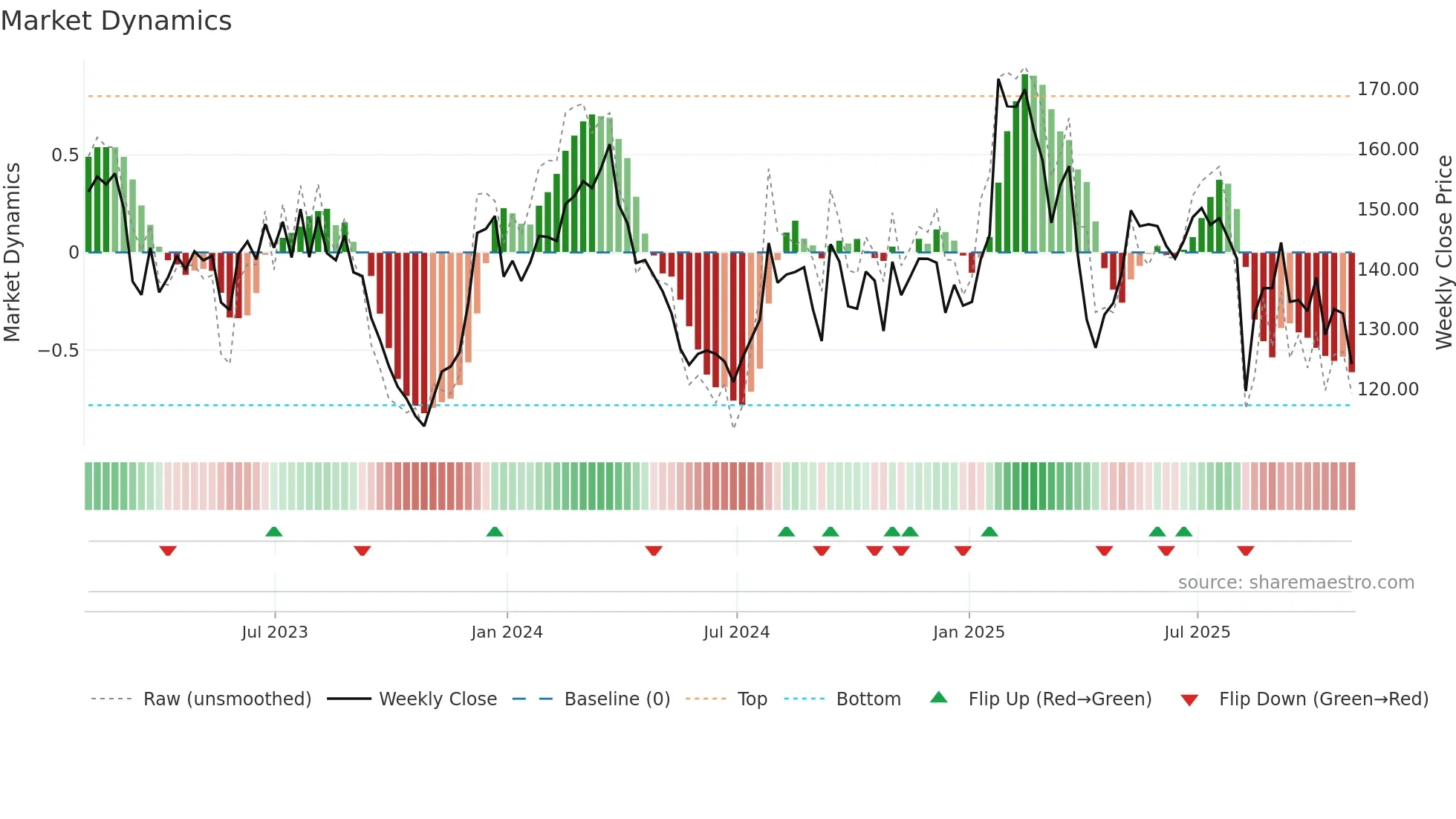 MIDD weekly Market Dynamics chart