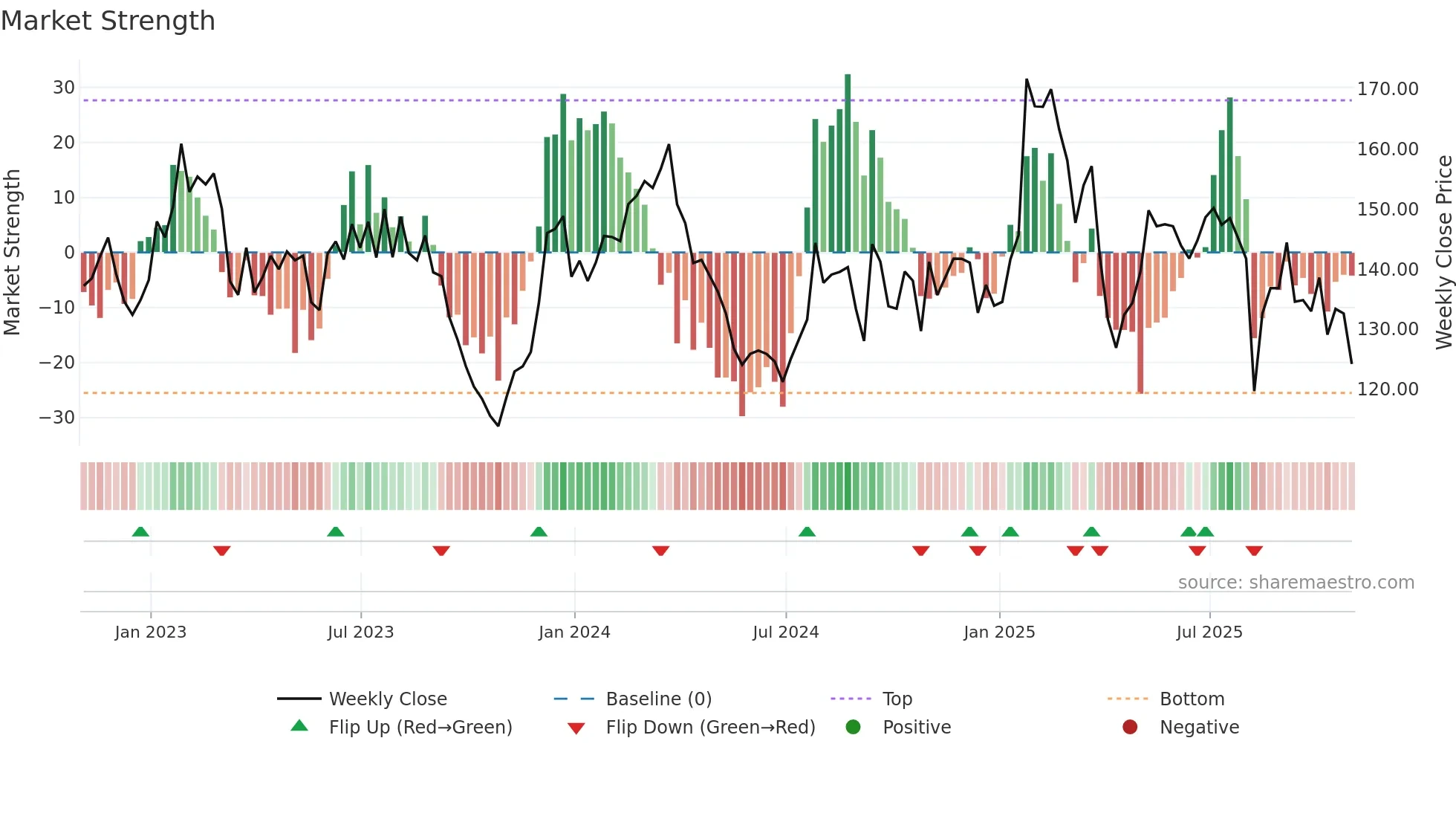 MIDD weekly Market Strength chart
