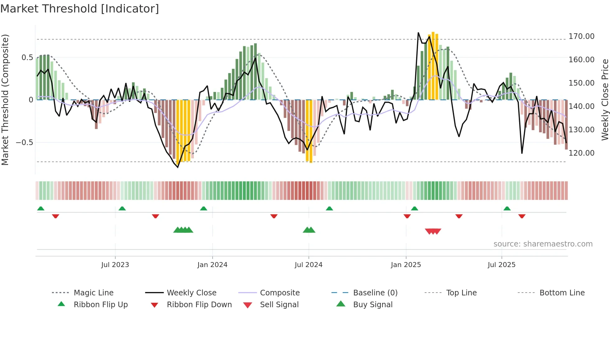MIDD weekly Market Threshold chart