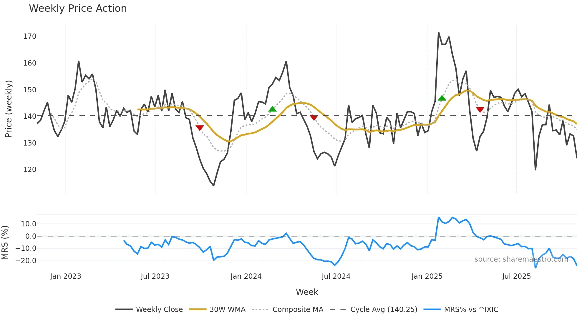 MIDD weekly Price Action chart, closing 2025-10-31