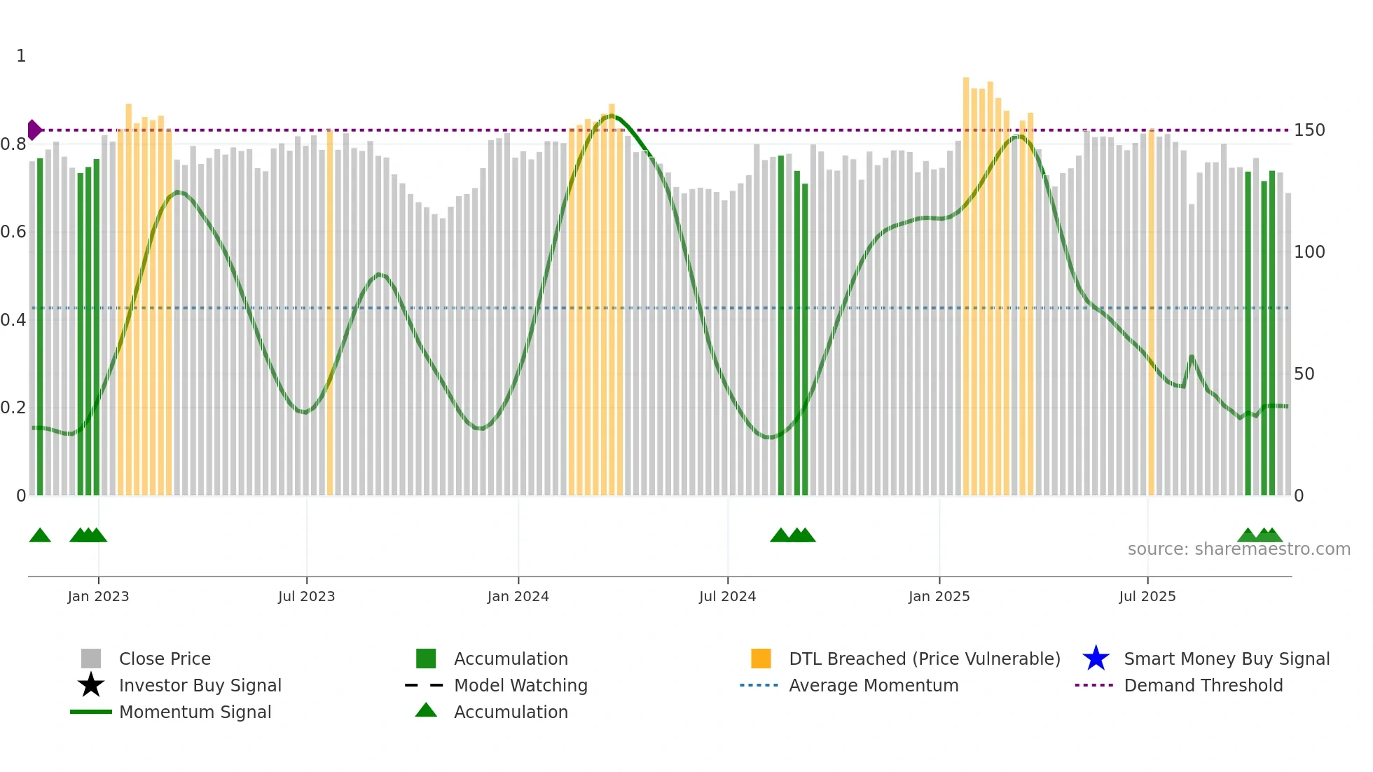 MIDD weekly Smart Money chart