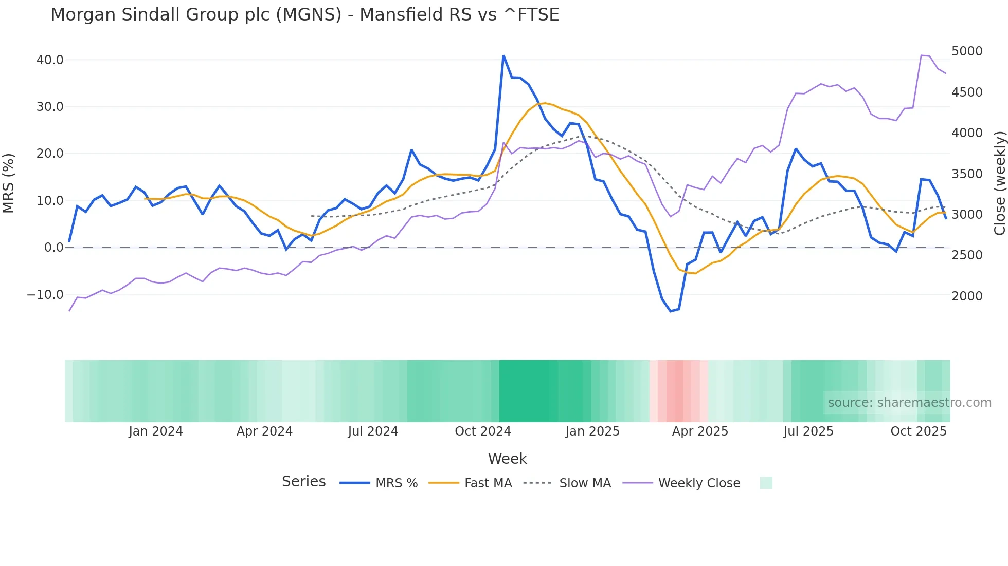 MGNS Mansfield Relative Strength chart
