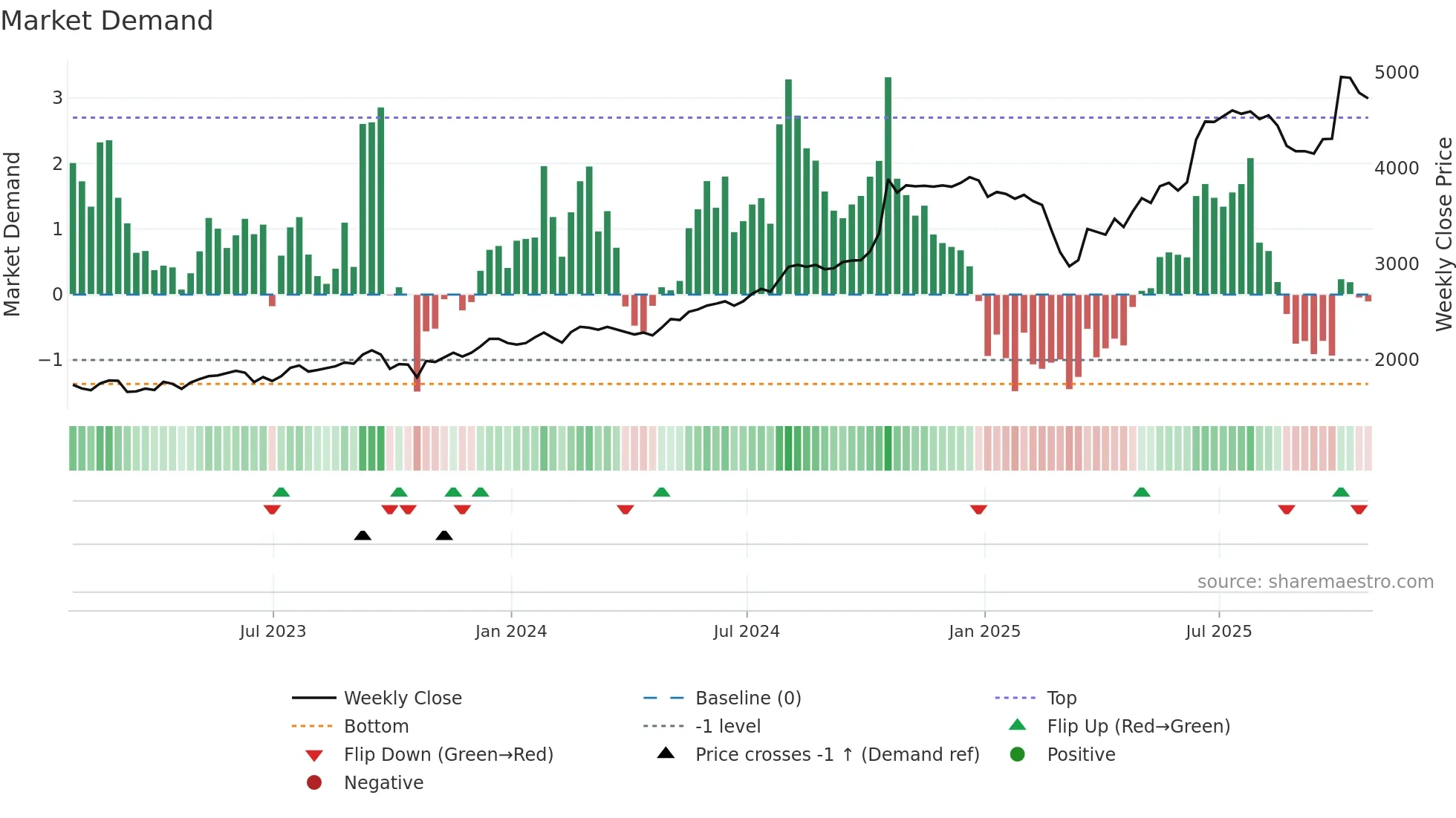 MGNS weekly Market Demand chart