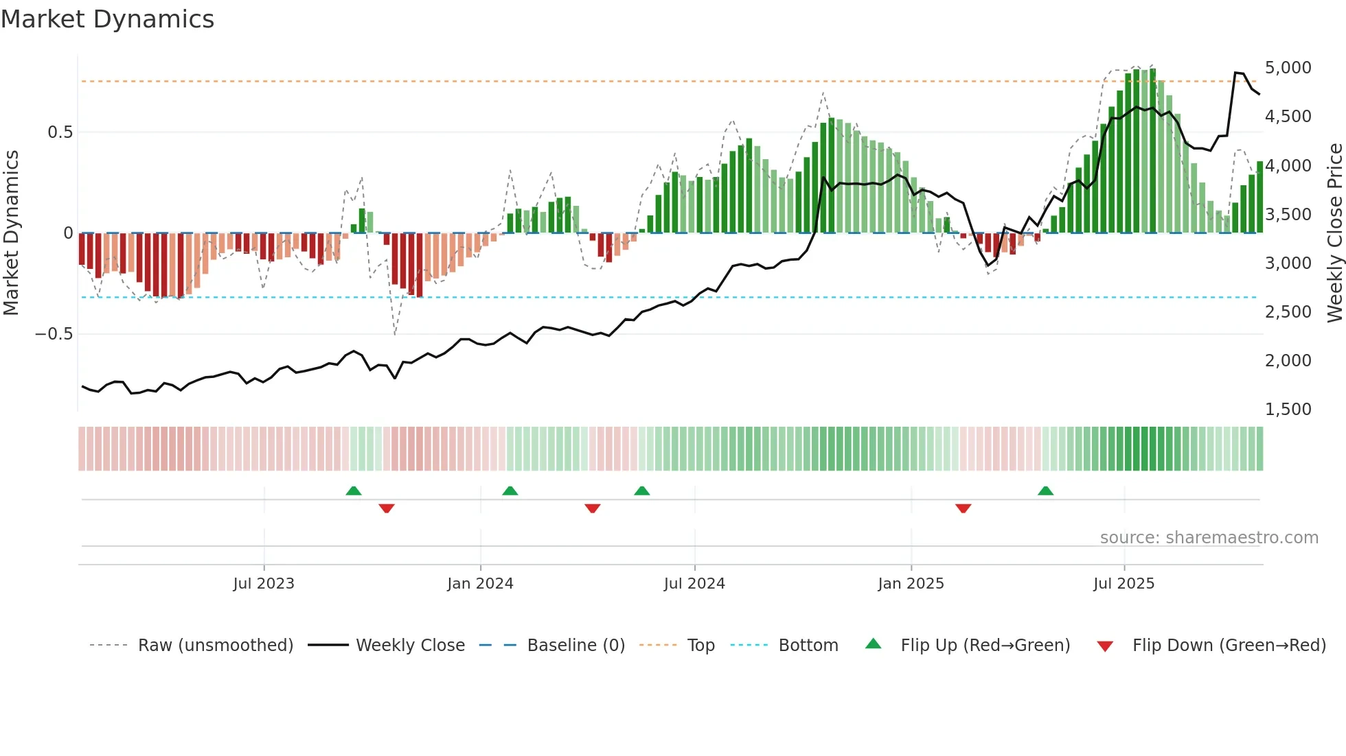 MGNS weekly Market Dynamics chart