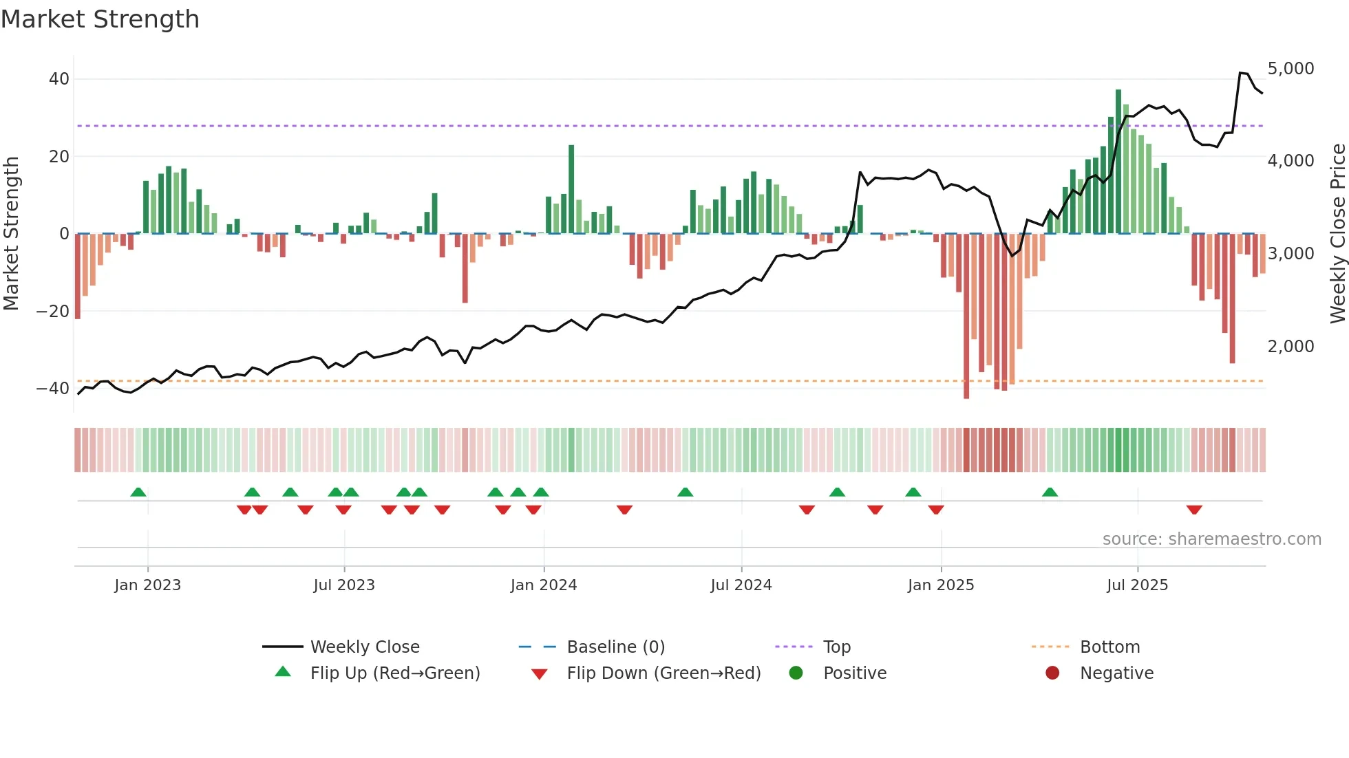 MGNS weekly Market Strength chart