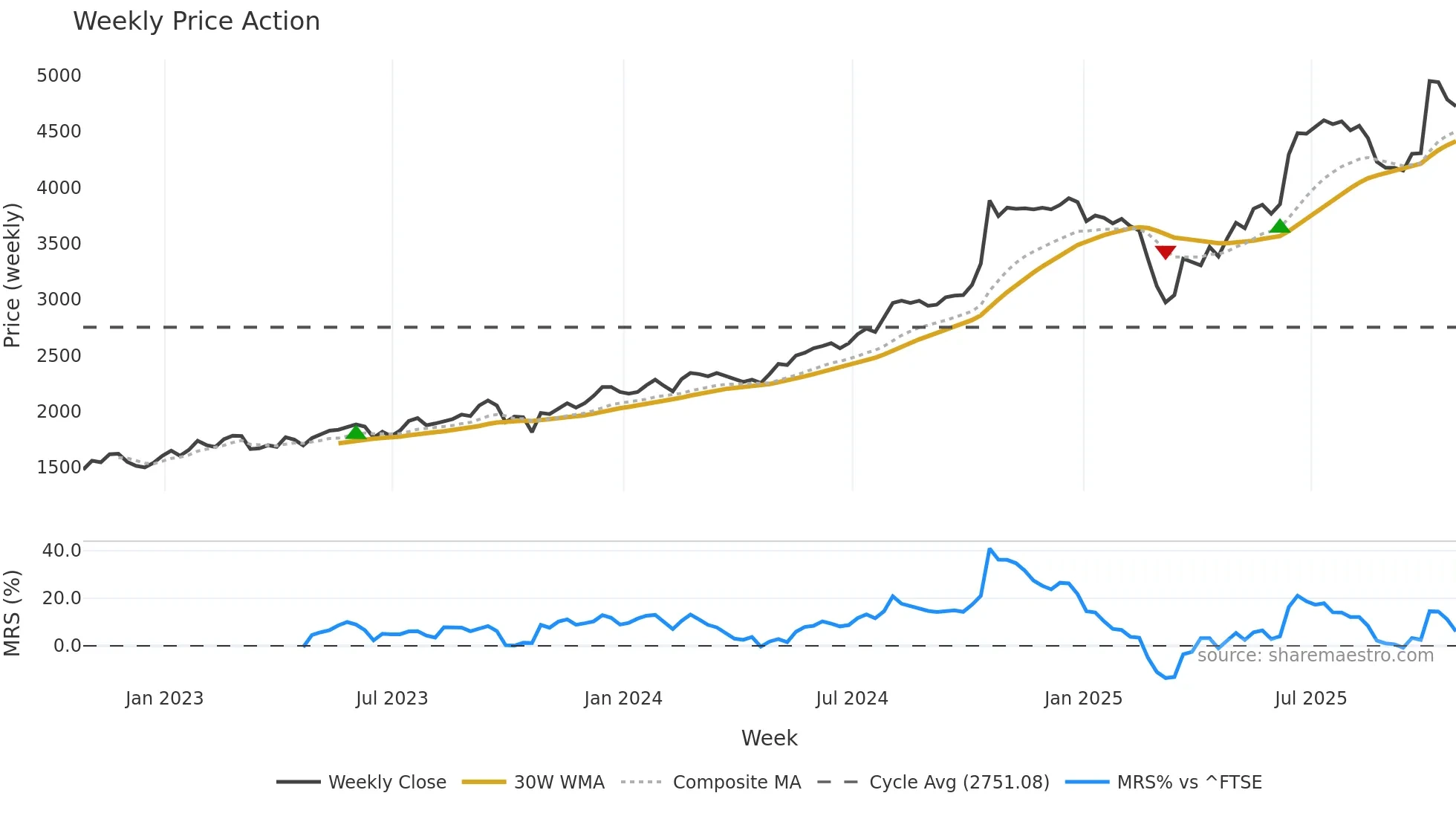 MGNS weekly Price Action chart, closing 2025-10-24