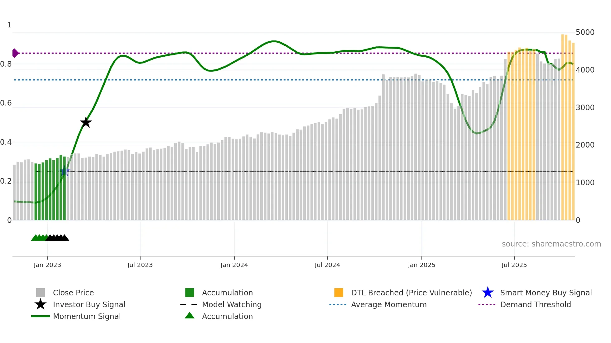 MGNS weekly Smart Money chart