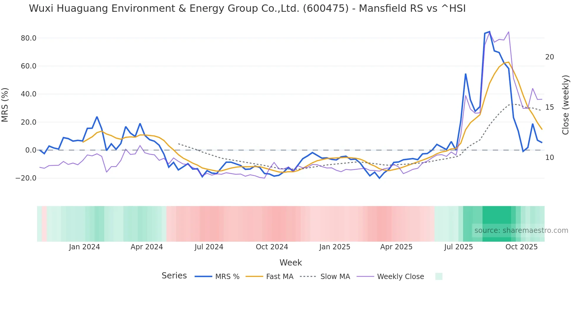 600475 Mansfield Relative Strength chart