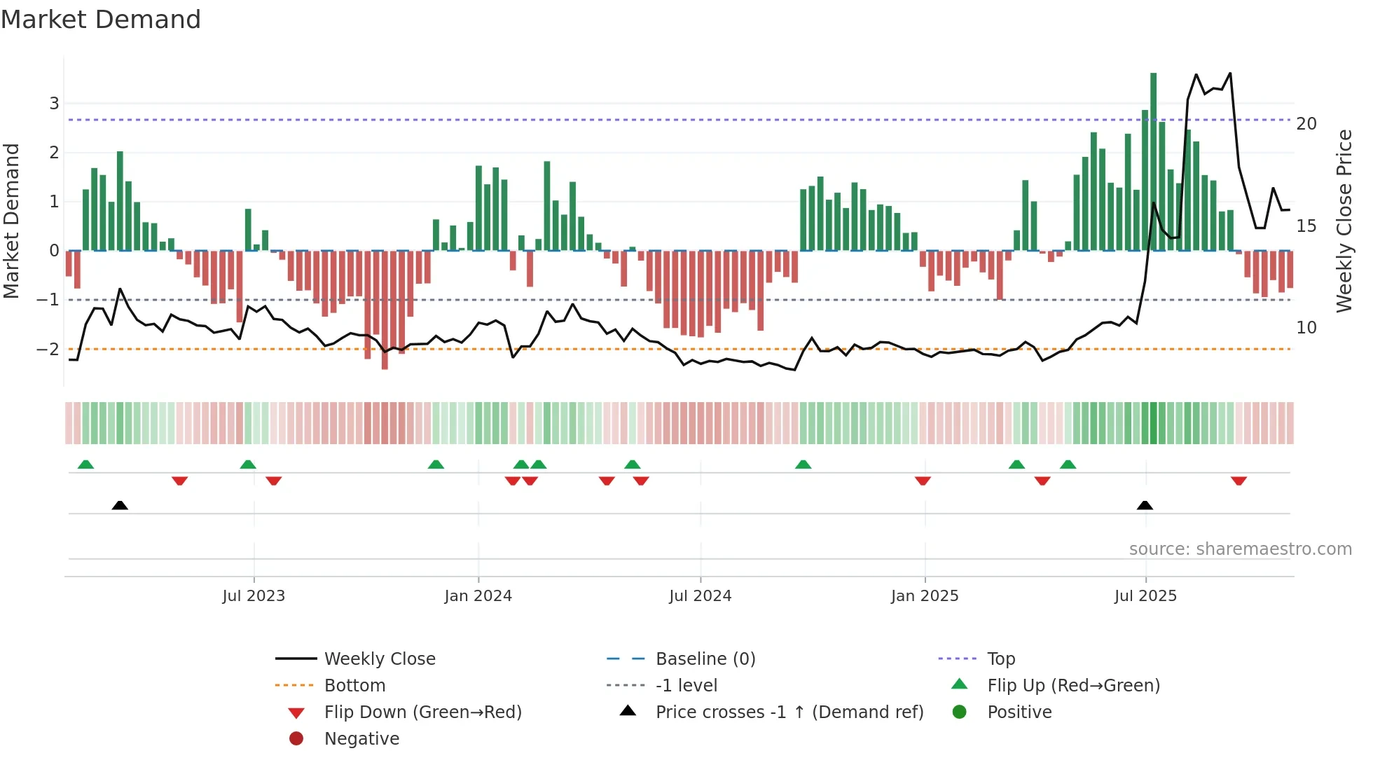 600475 weekly Market Demand chart