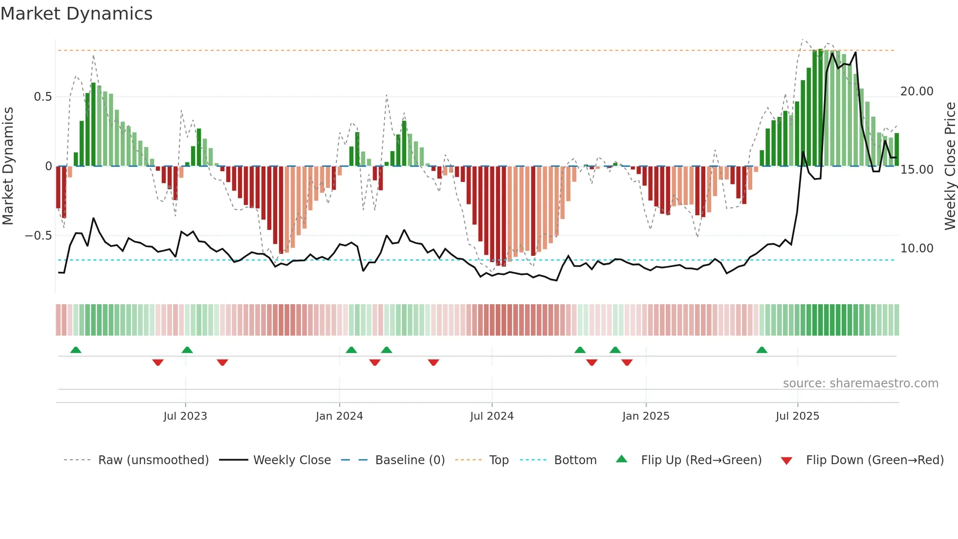 600475 weekly Market Dynamics chart