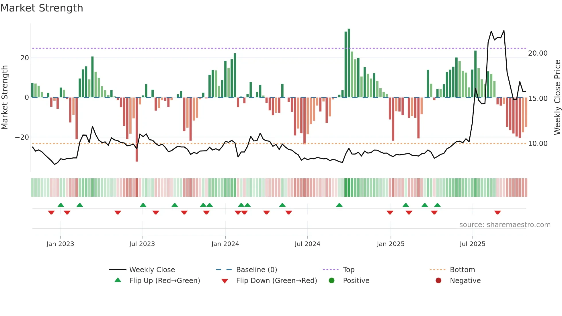 600475 weekly Market Strength chart