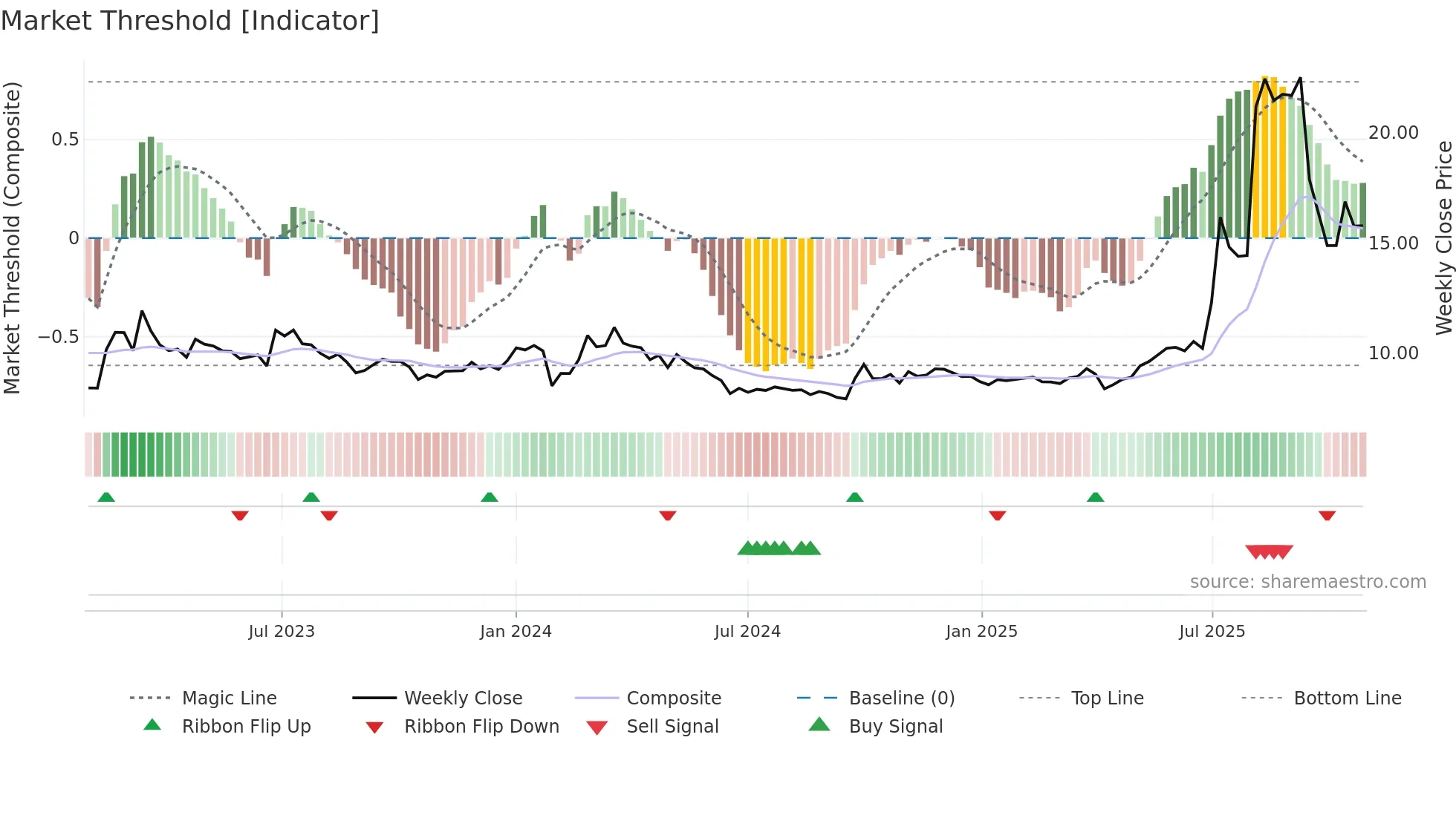 600475 weekly Market Threshold chart