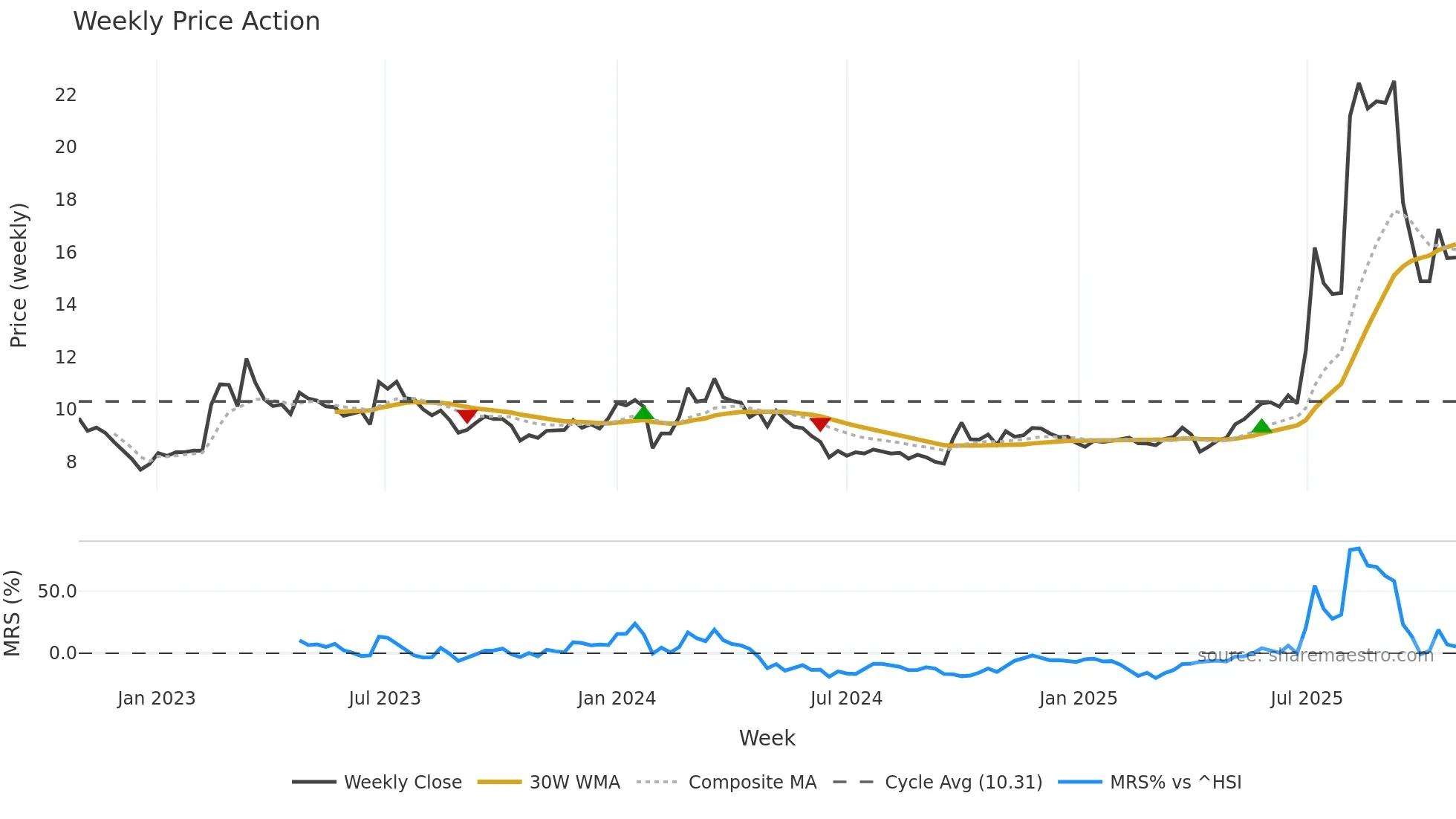 600475 weekly Price Action chart, closing 2025-10-27