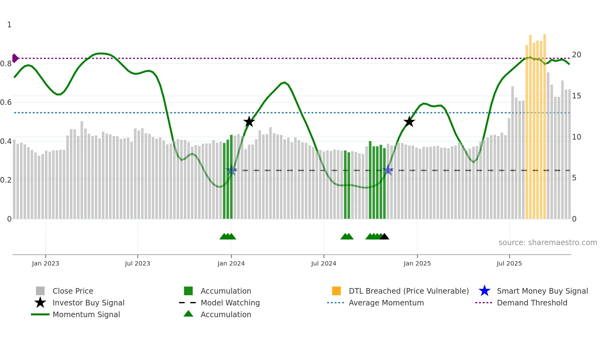 600475 weekly Smart Money chart