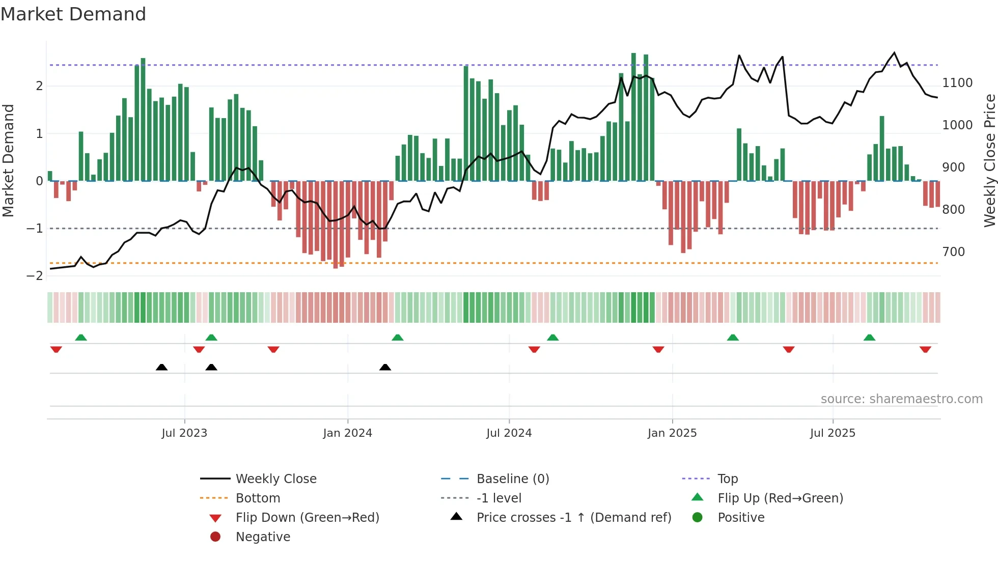 2331 weekly Market Demand chart