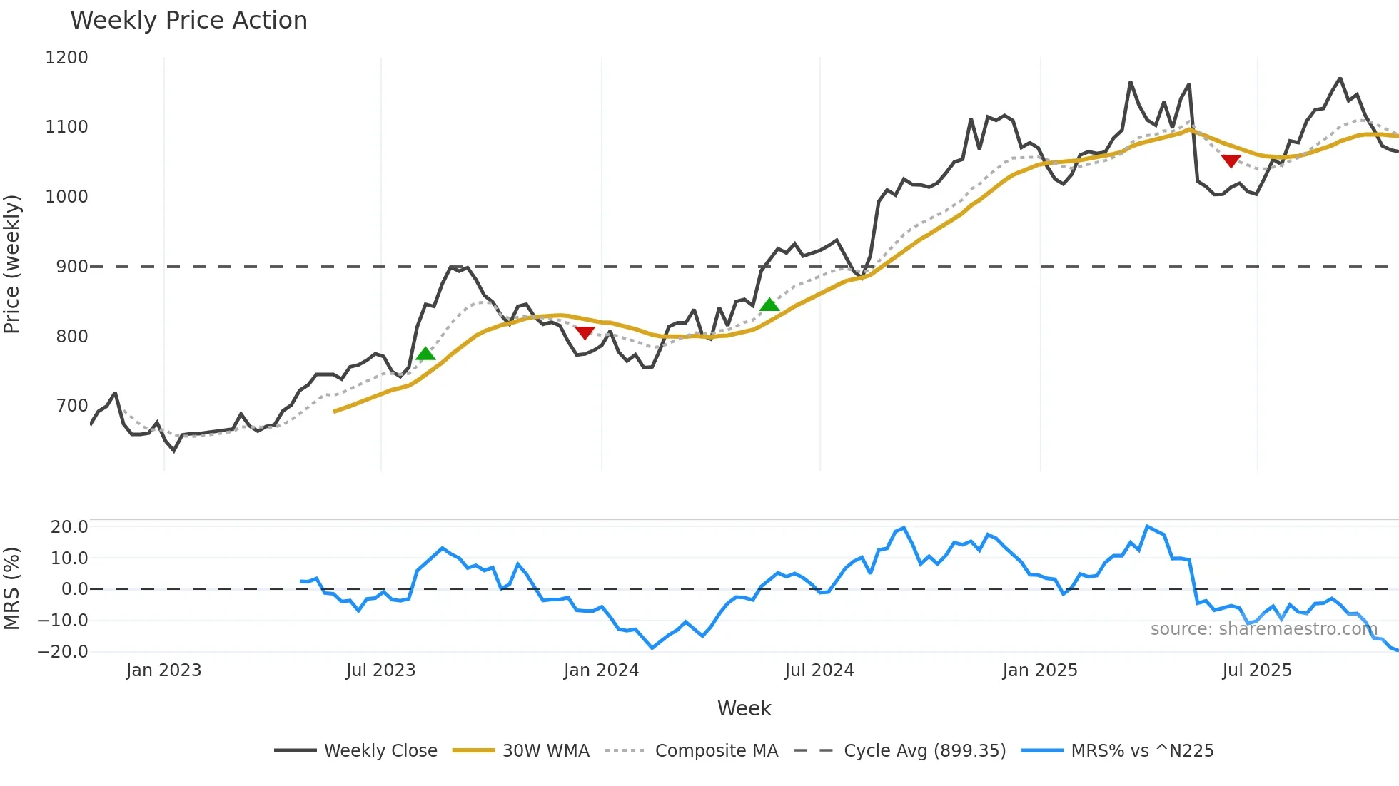 2331 weekly Price Action chart, closing 2025-10-27