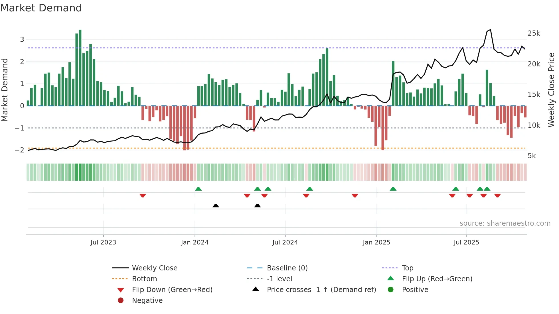 9766 weekly Market Demand chart