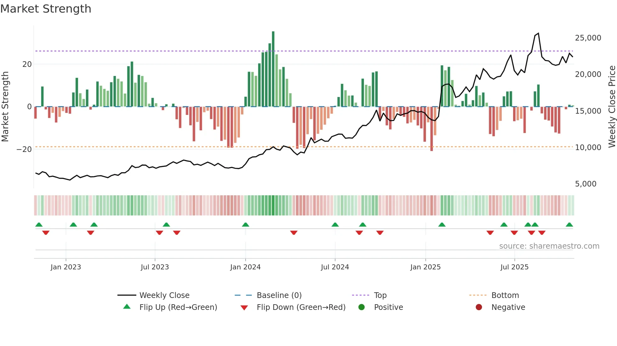 9766 weekly Market Strength chart