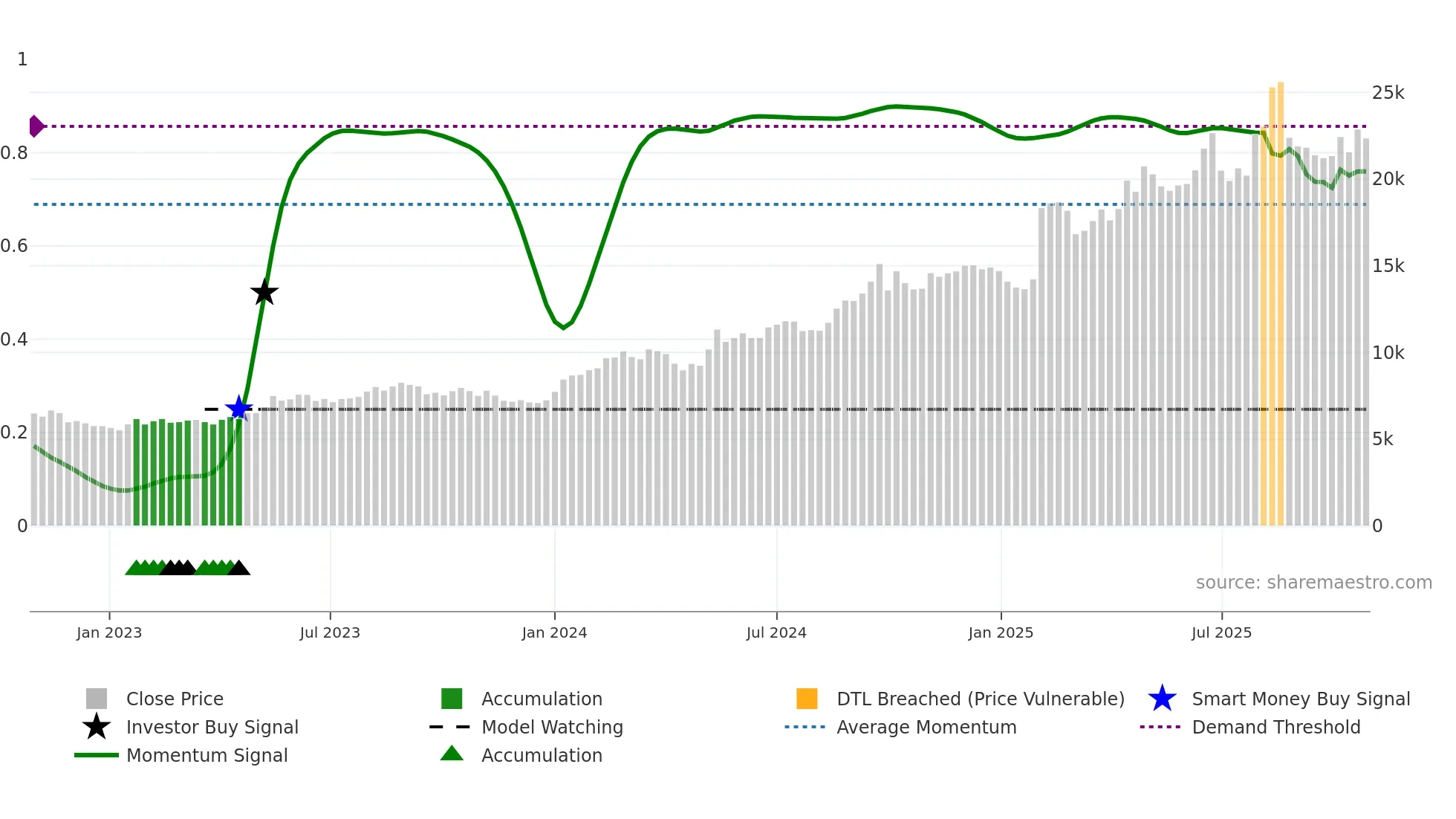 9766 weekly Smart Money chart