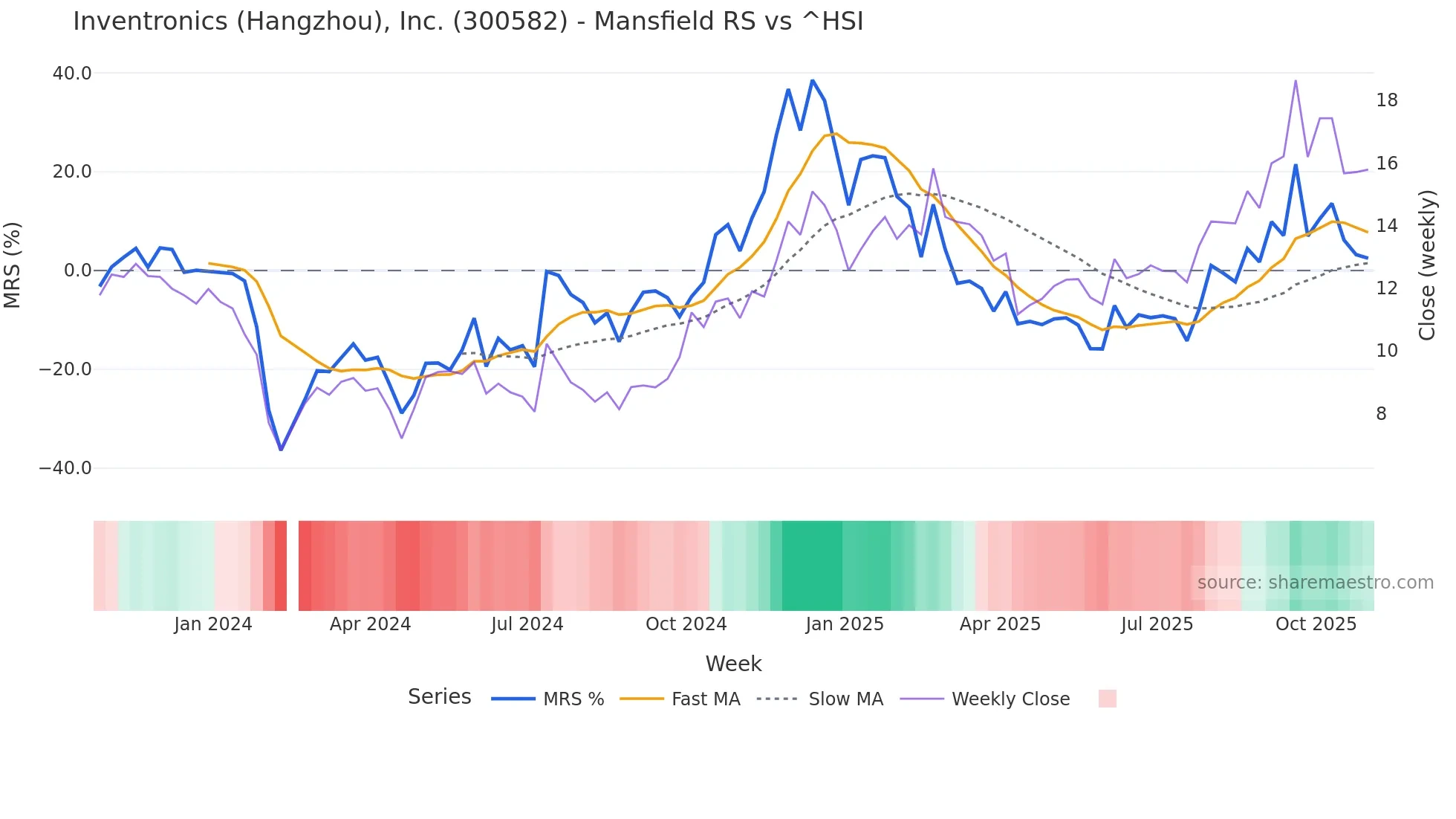 300582 Mansfield Relative Strength chart