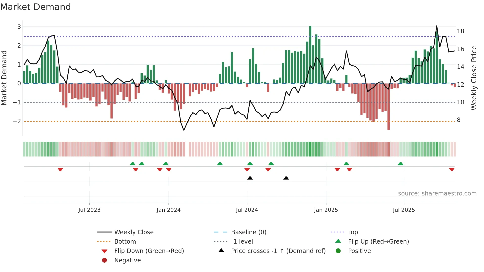 300582 weekly Market Demand chart