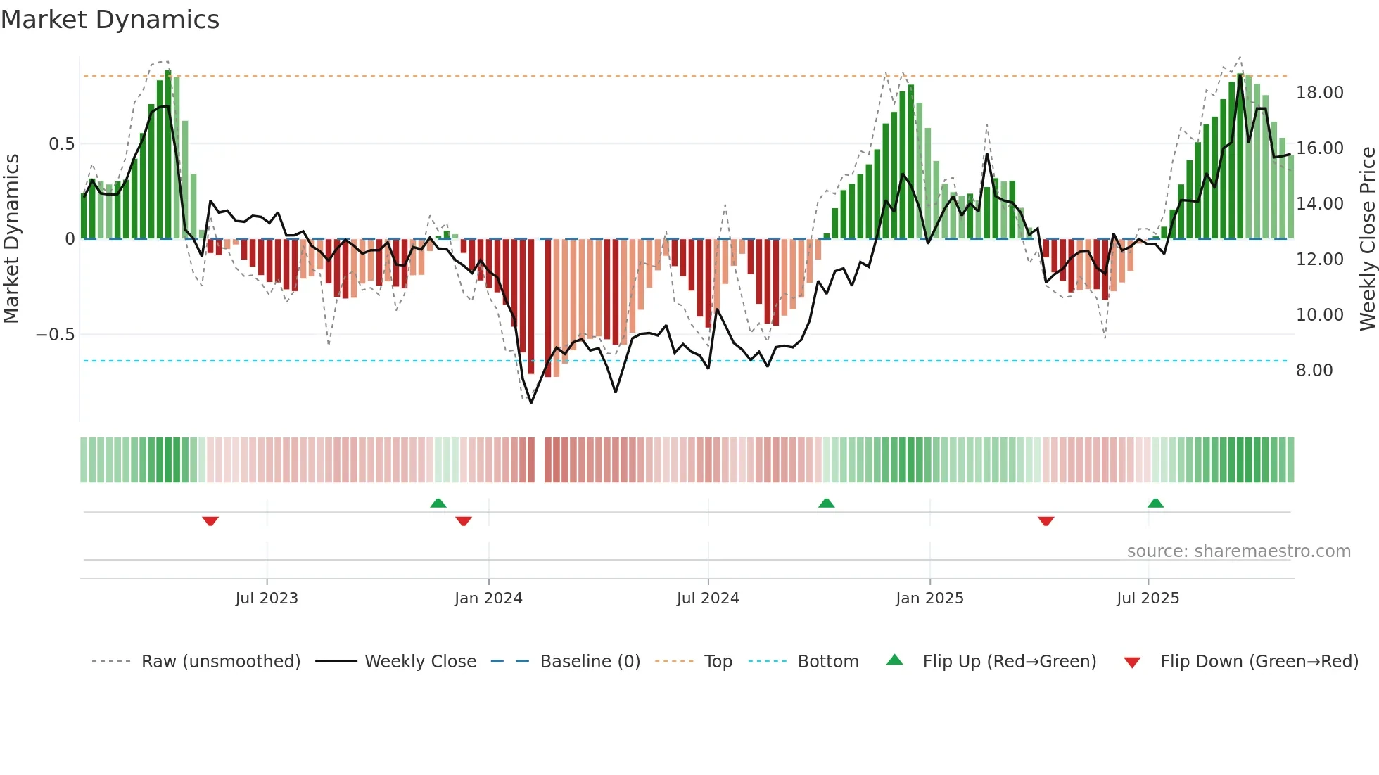 300582 weekly Market Dynamics chart