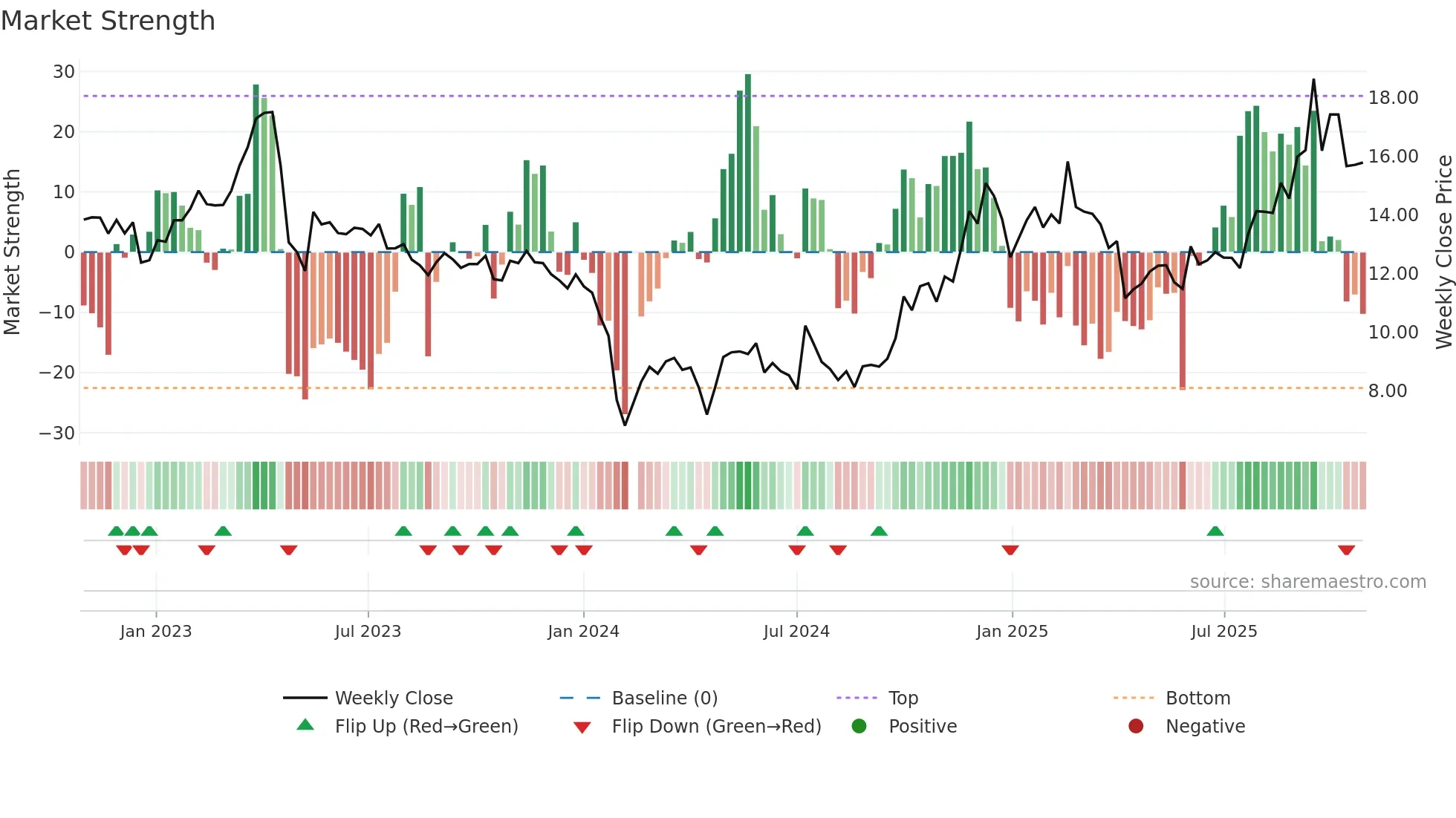 300582 weekly Market Strength chart