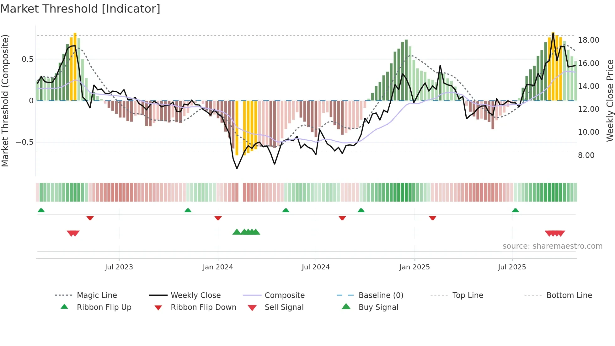 300582 weekly Market Threshold chart