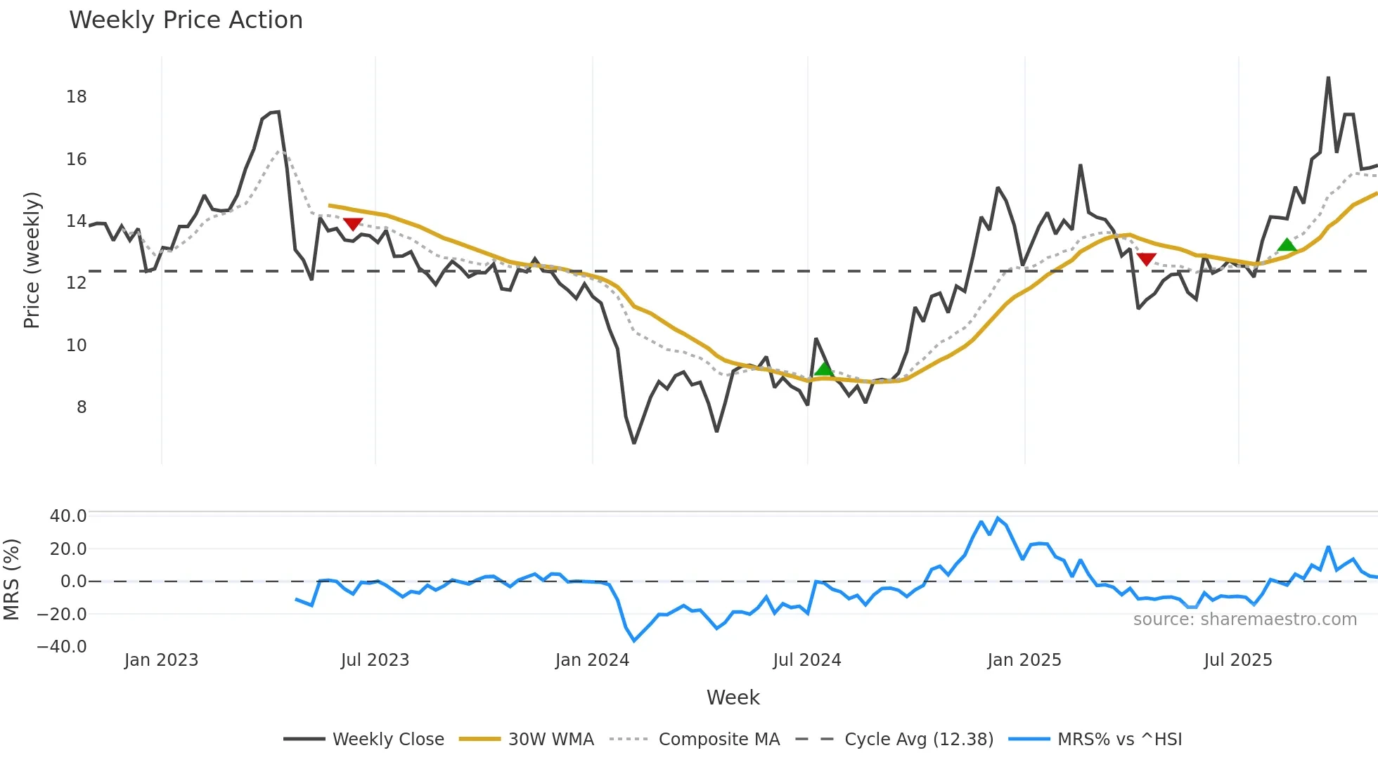 300582 weekly Price Action chart, closing 2025-10-27