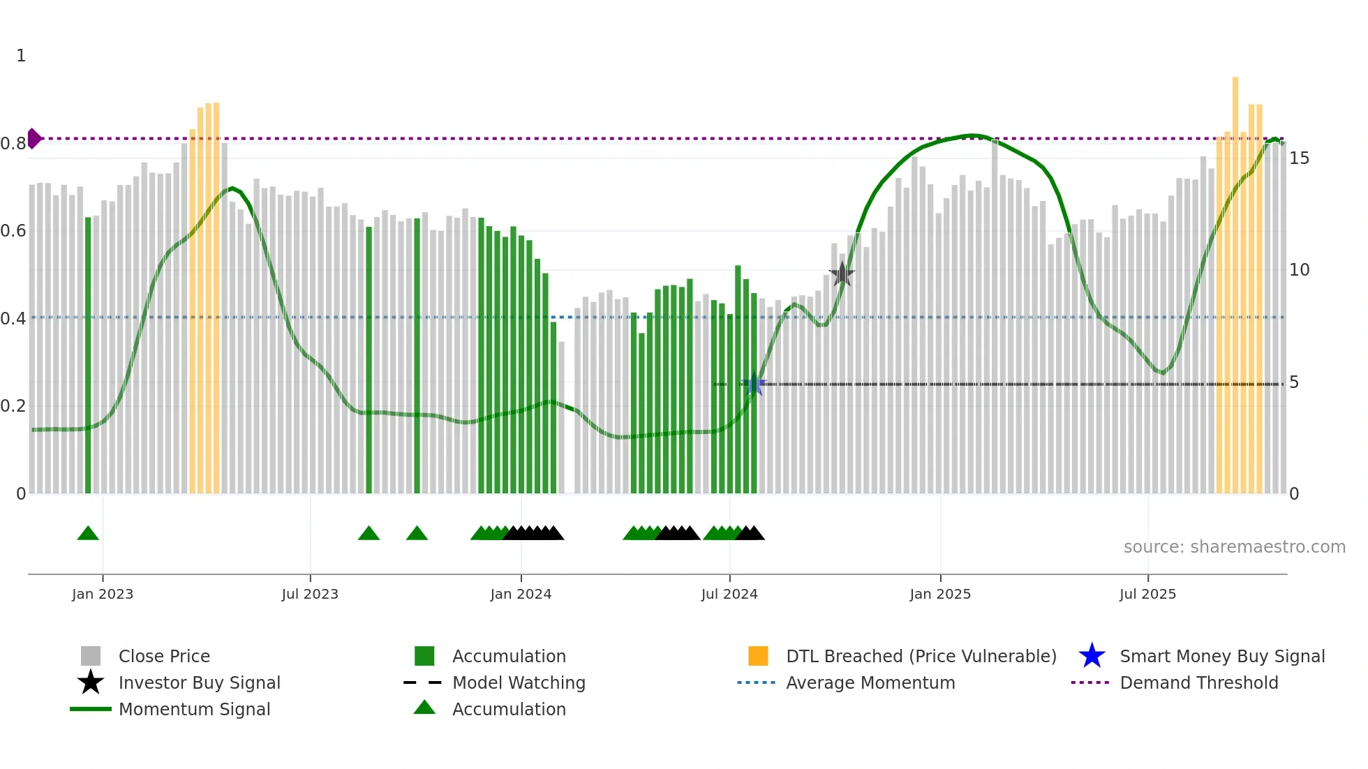 300582 weekly Smart Money chart